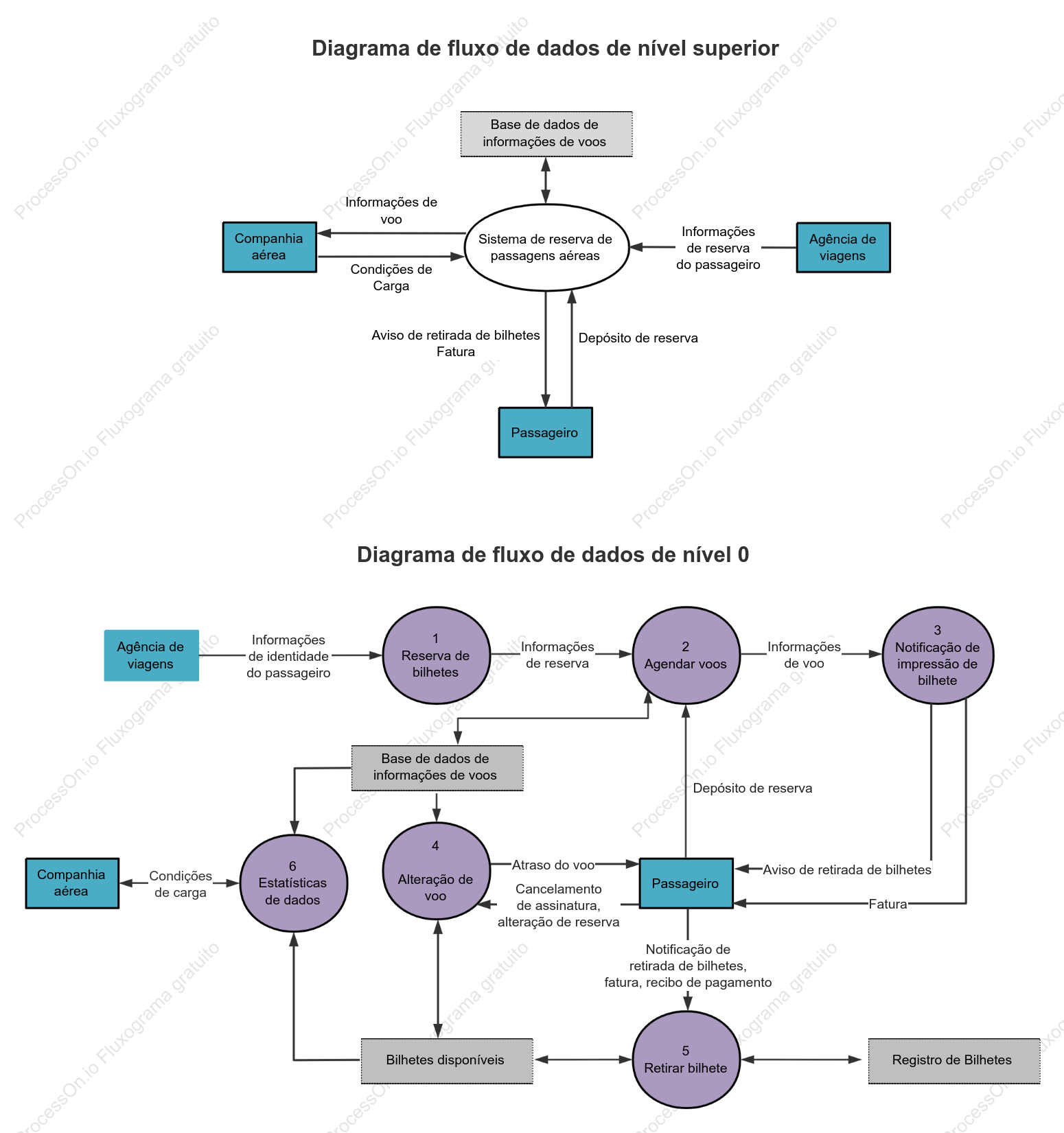 Diagrama de fluxo de dados do sistema de reservas de companhias aéreas