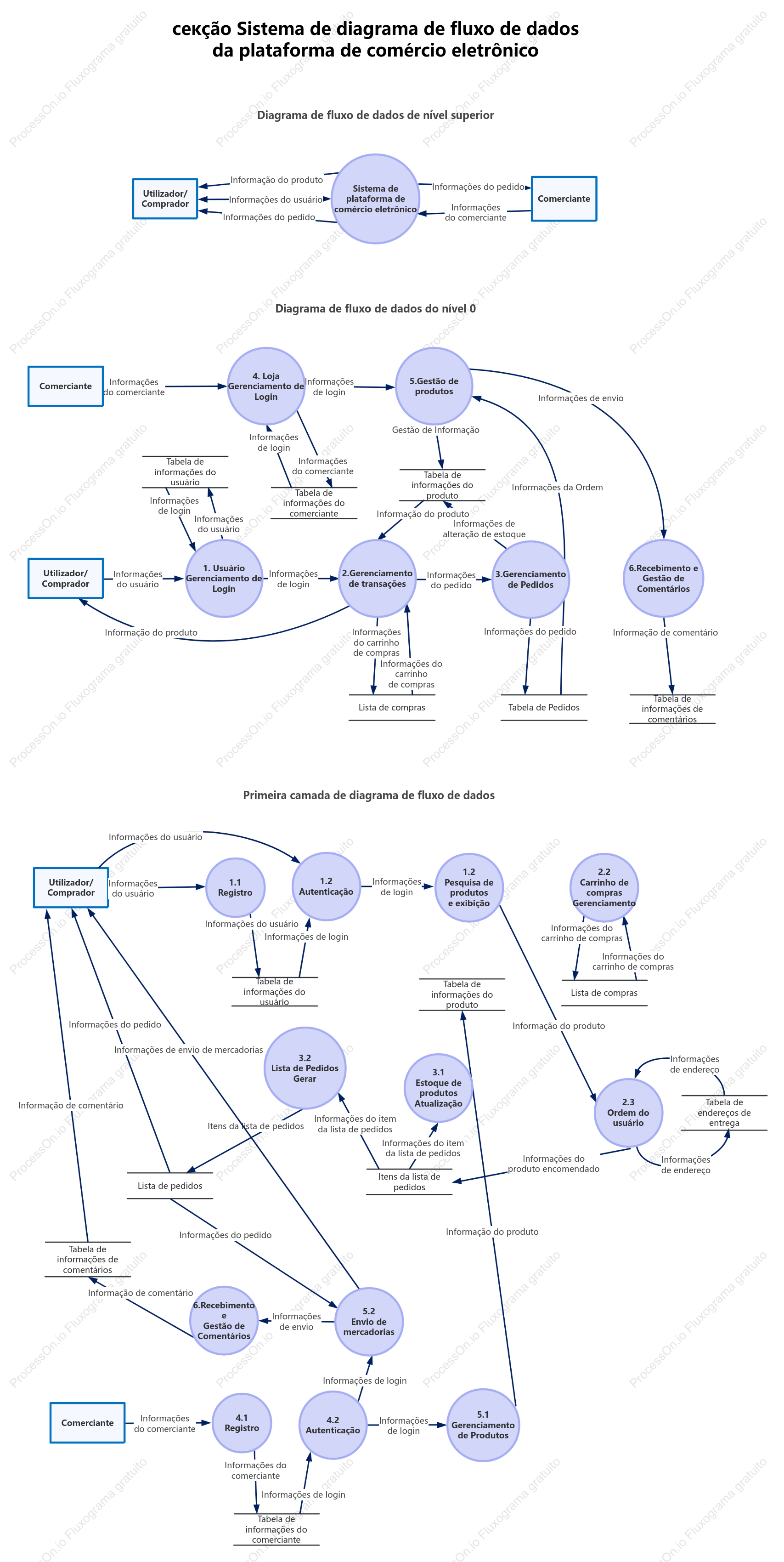 Diagrama de fluxo de dados do sistema de plataforma de comércio eletrônico
