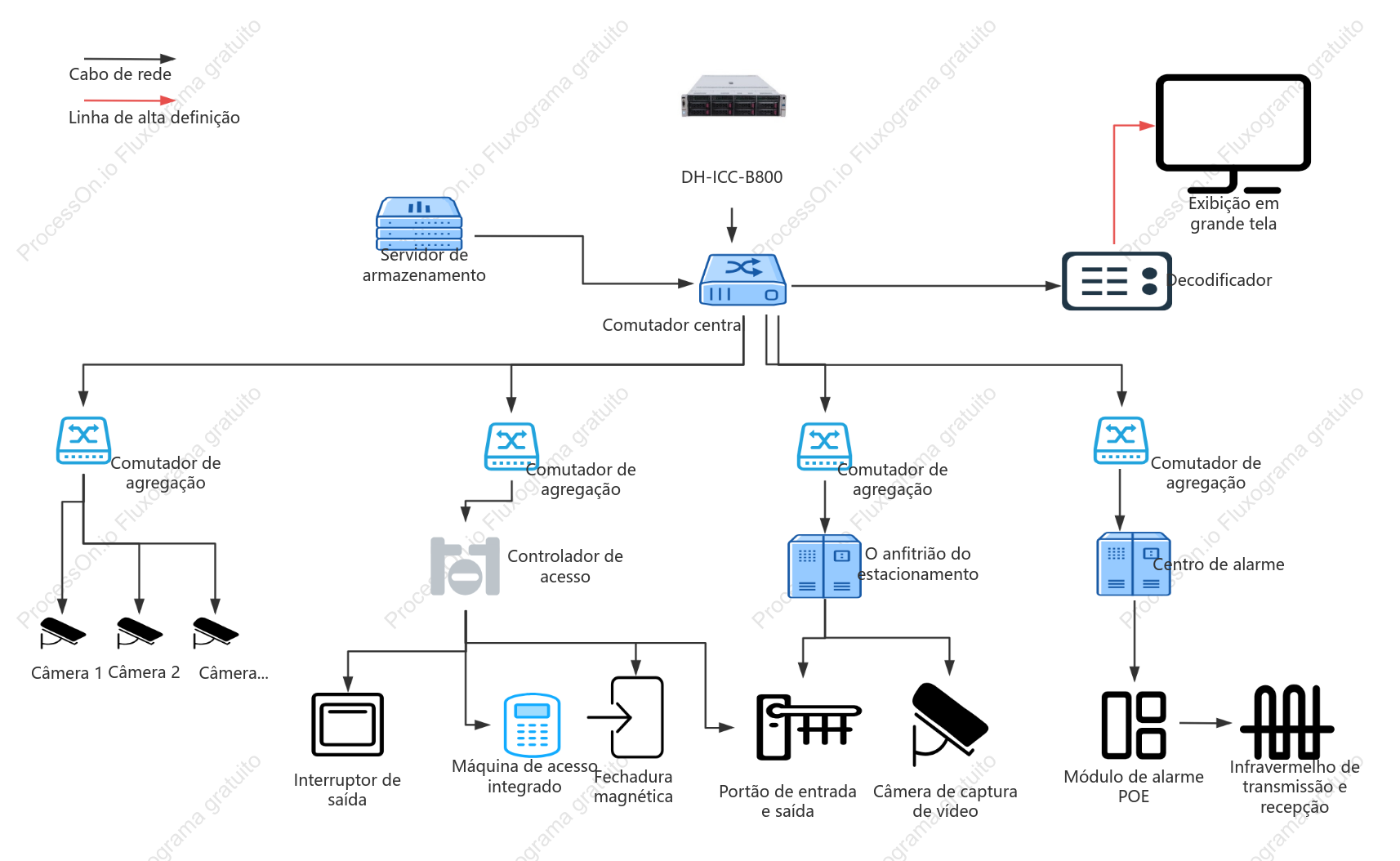 Diagrama de topologia da plataforma de monitoramento - topologia em estrela