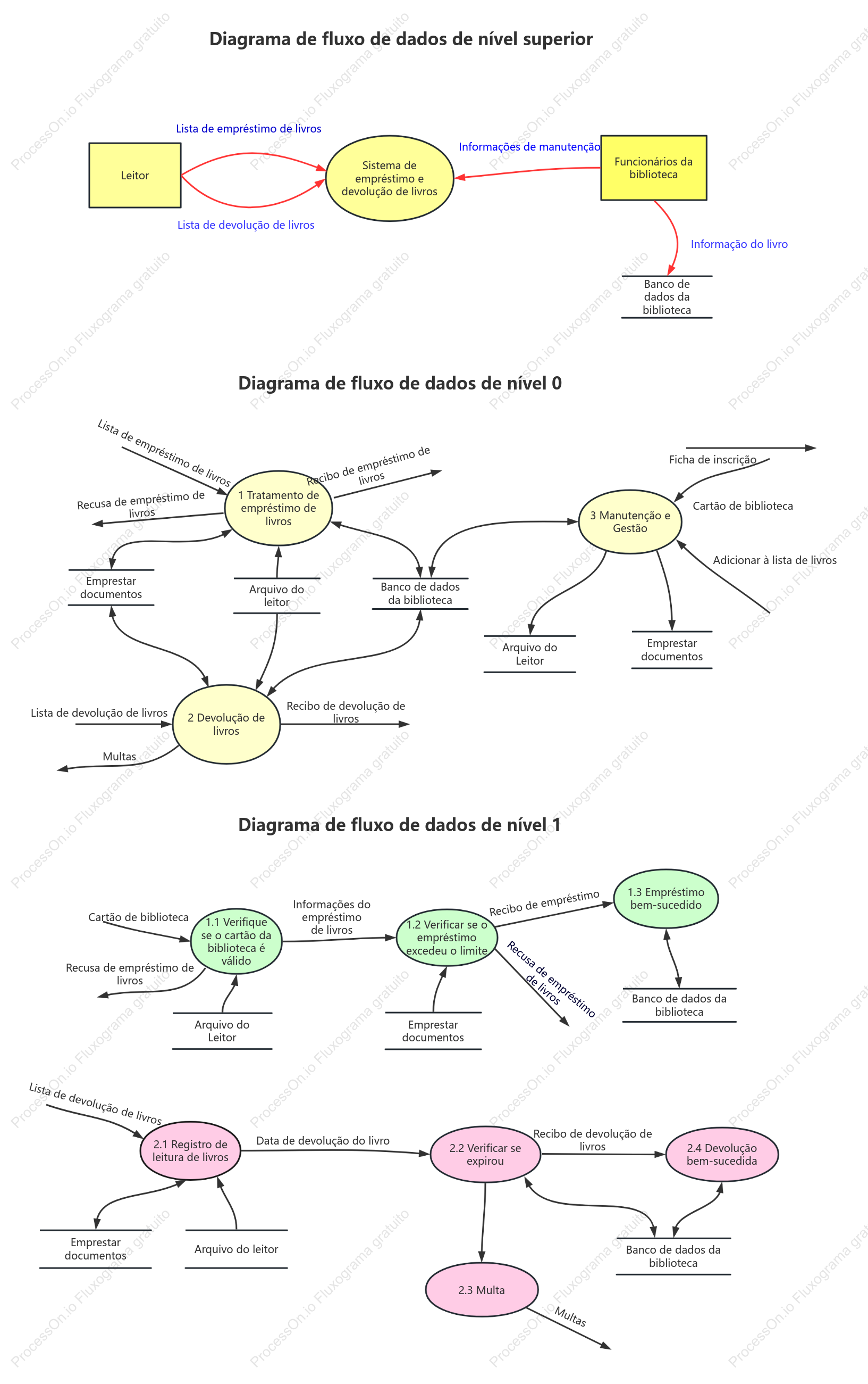 Diagrama de fluxo de dados do sistema de empréstimo e devolução de livros