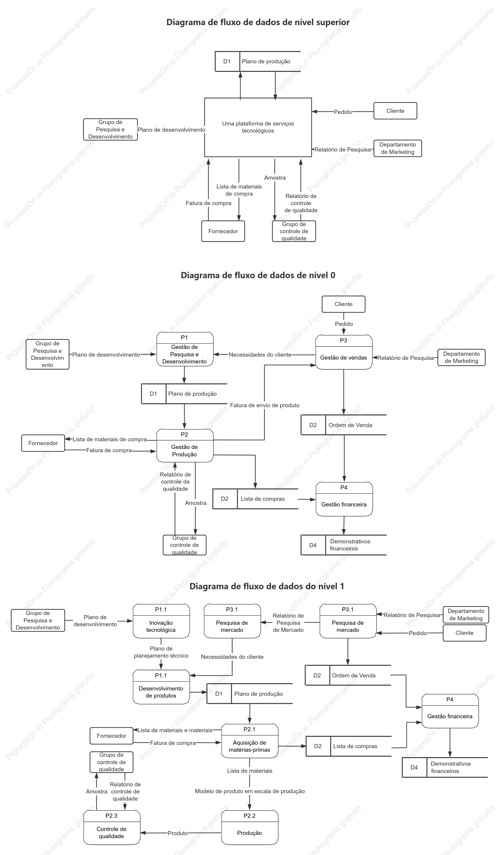 Diagrama de fluxo de dados de uma plataforma de serviço técnico