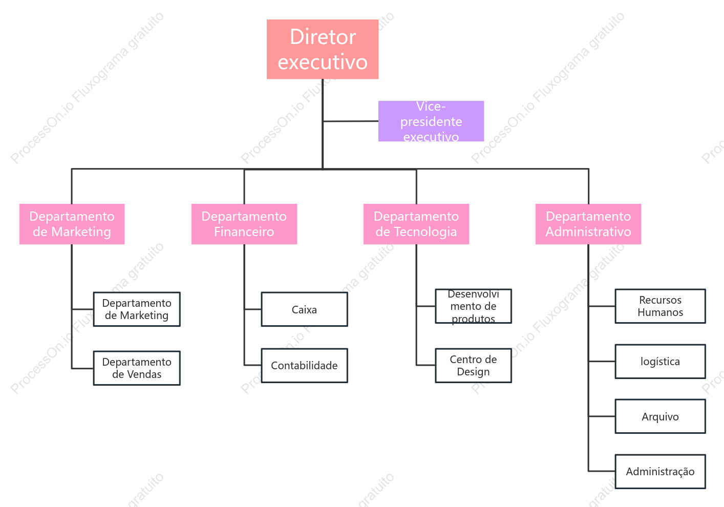 Organograma de uma startup