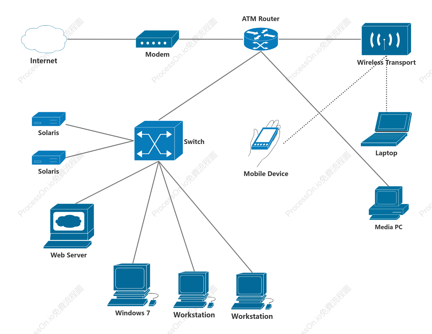 Cisco網路拓樸圖-星型拓樸結構