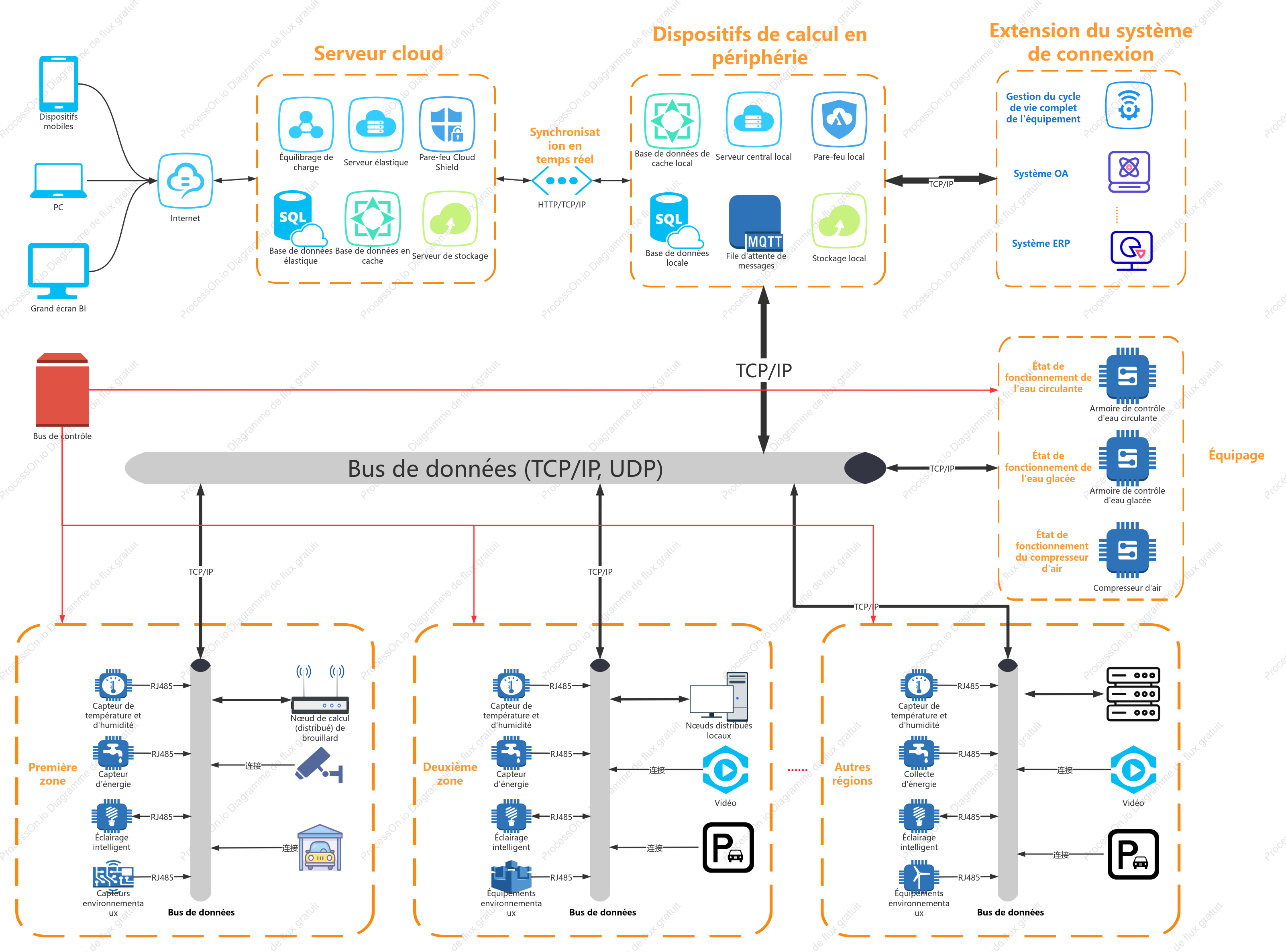 Diagramme de topologie des bus du système de parc intelligent