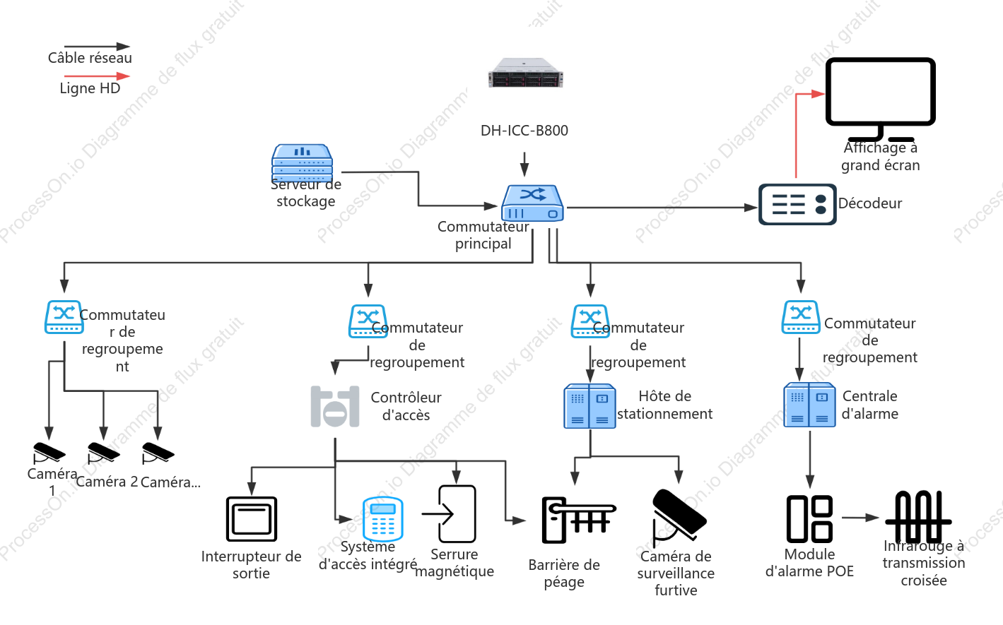 Diagramme de topologie de la plateforme de surveillance - topologie en étoile