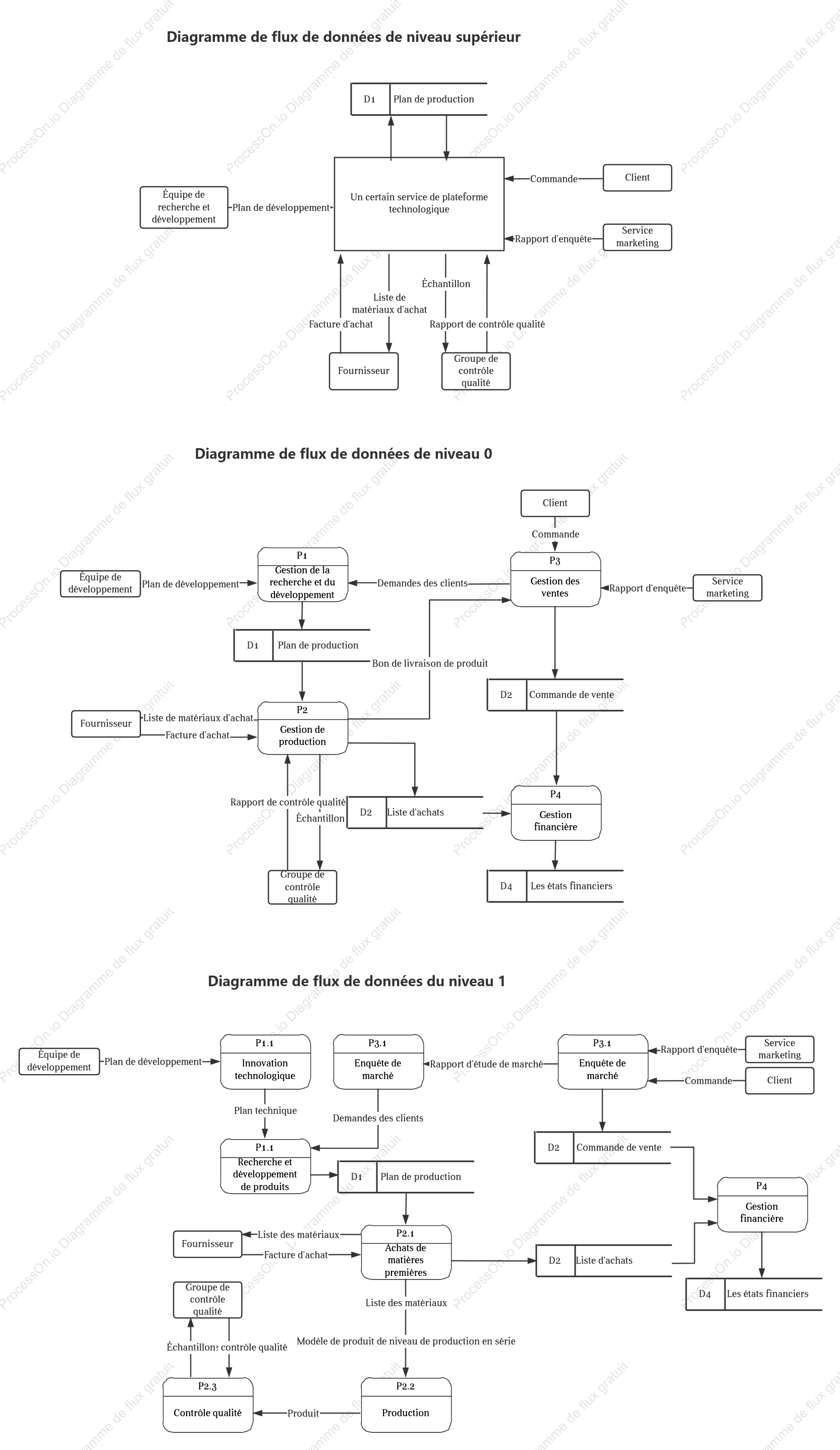 Diagramme de flux de données d'une plateforme de services techniques