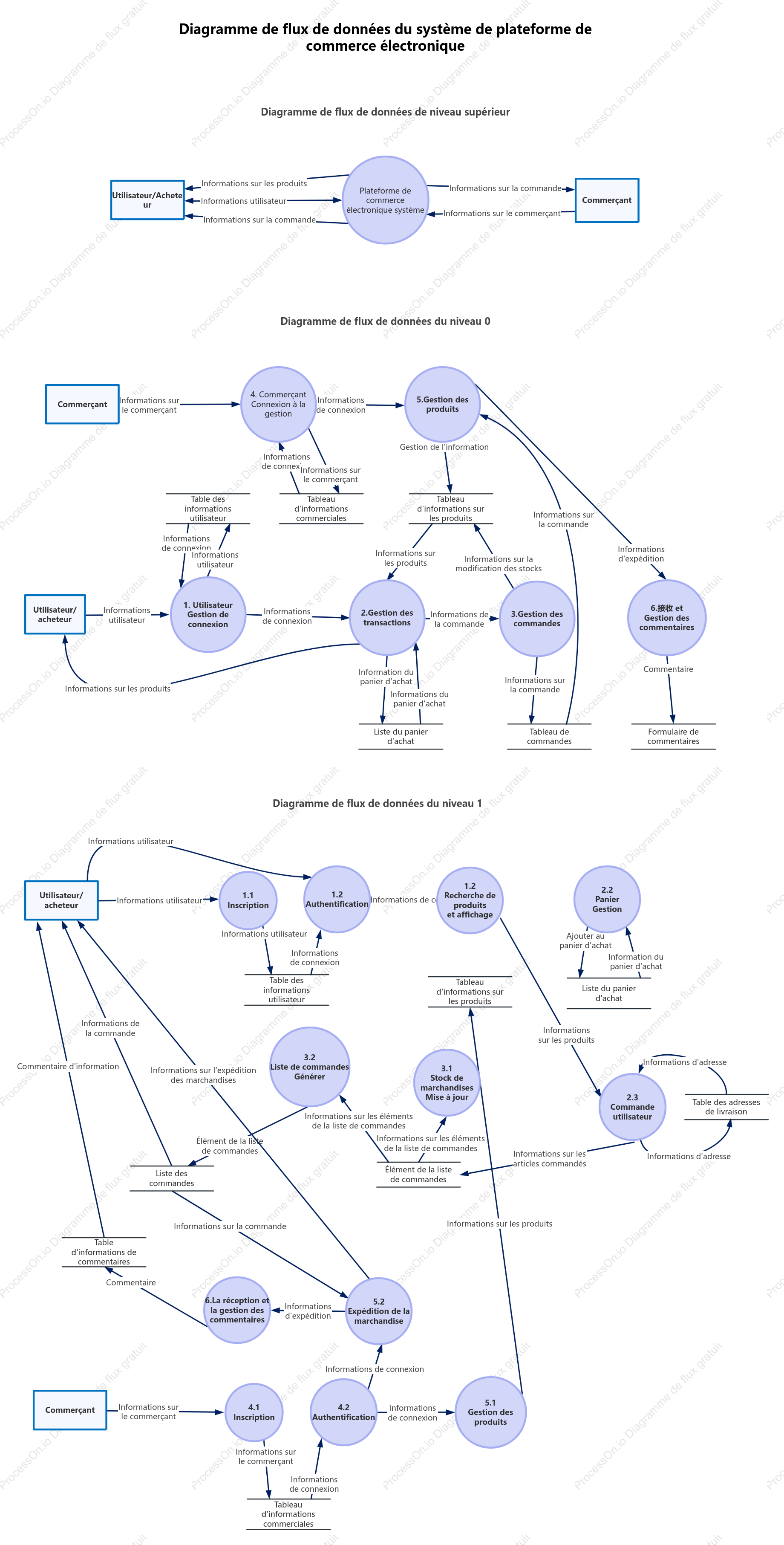 Diagramme de flux de données du système de plateforme de commerce électronique
