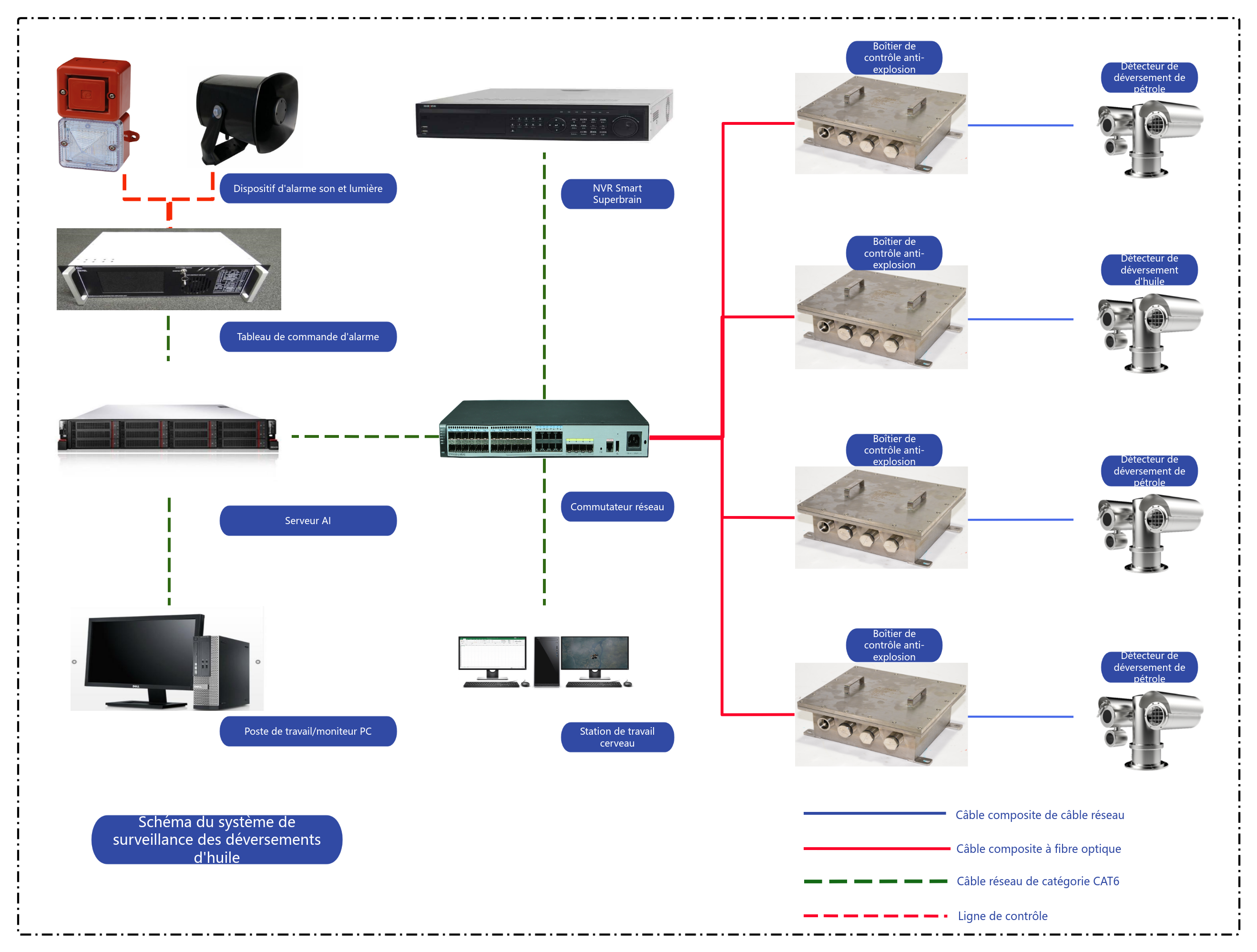 Diagramme de topologie de vidéosurveillance - topologie en étoile