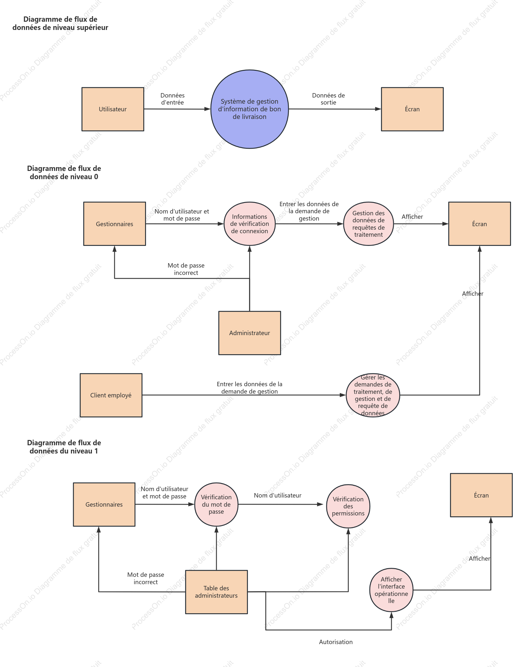 Diagramme de flux de données du système d'information