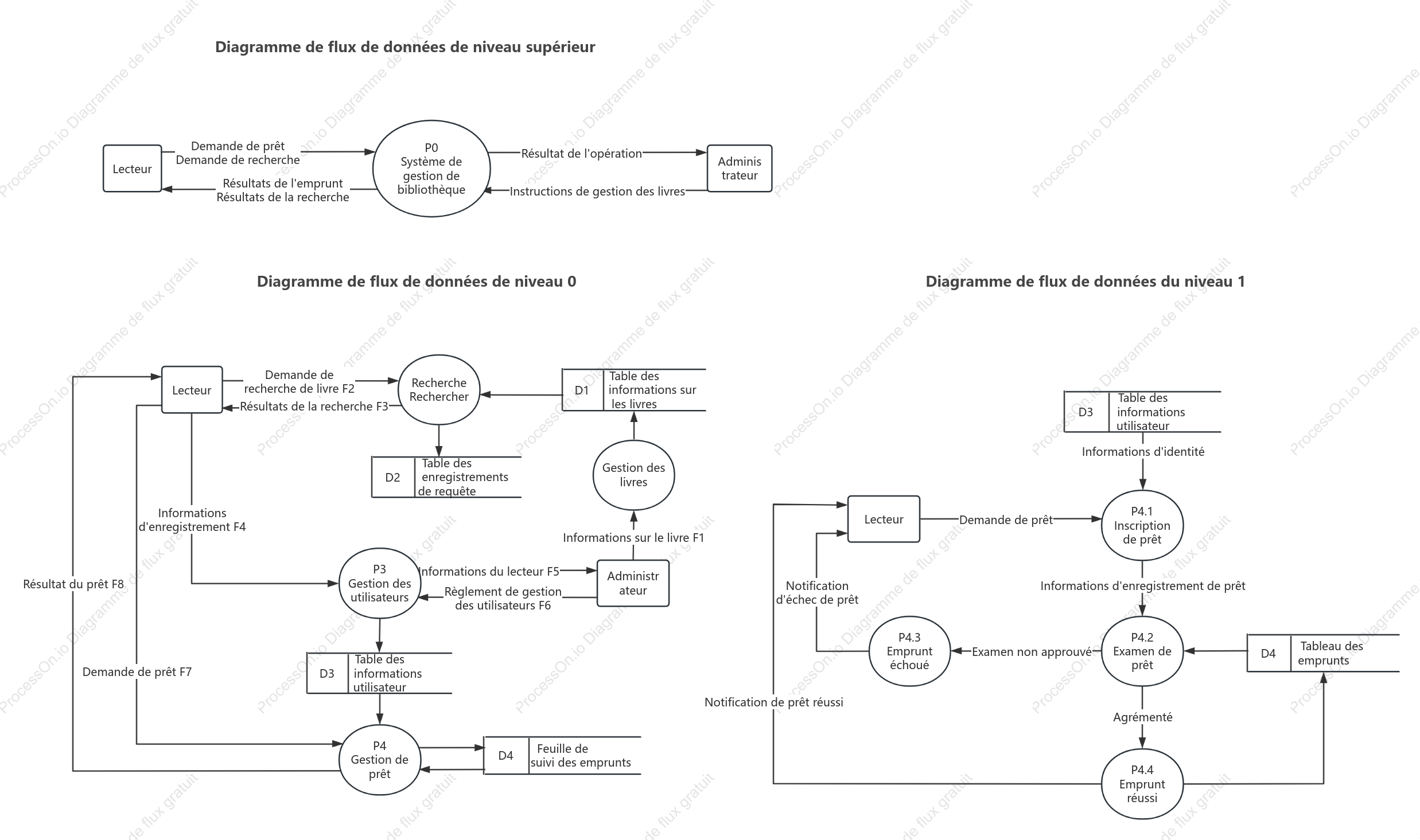 Diagramme de flux de données du système de gestion de bibliothèque