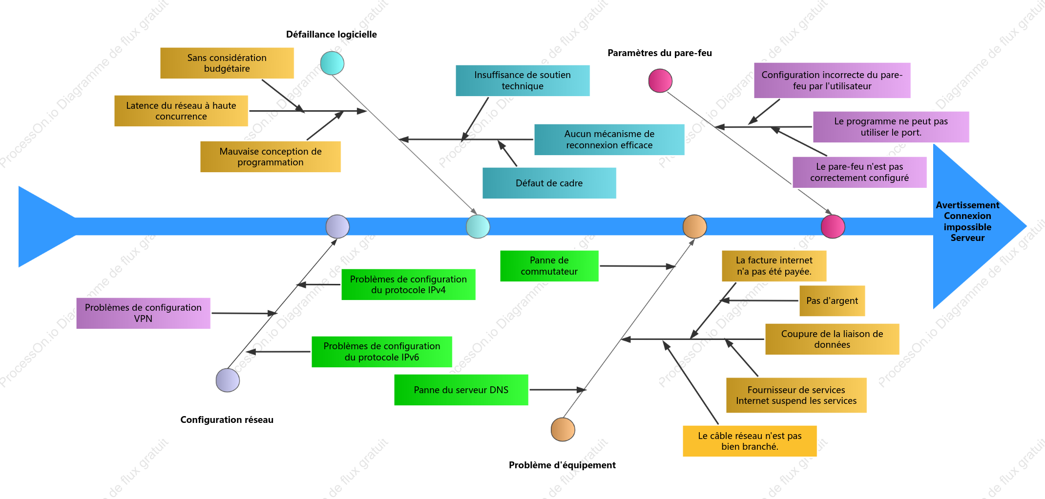 Diagramme en arête de poisson pour l'analyse des défaillances des équipements des machines