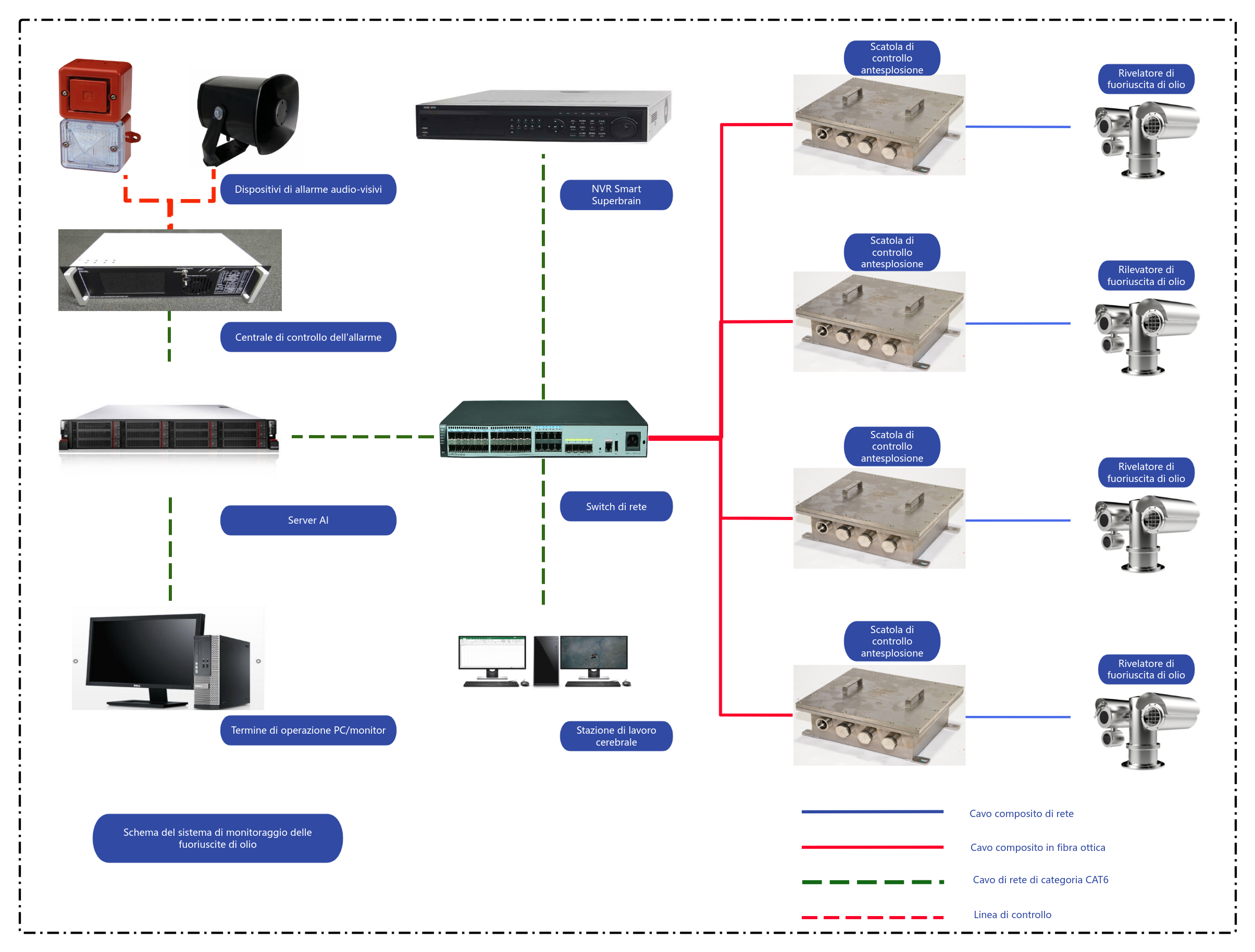 Diagramma topologico della videosorveglianza - topologia a stella