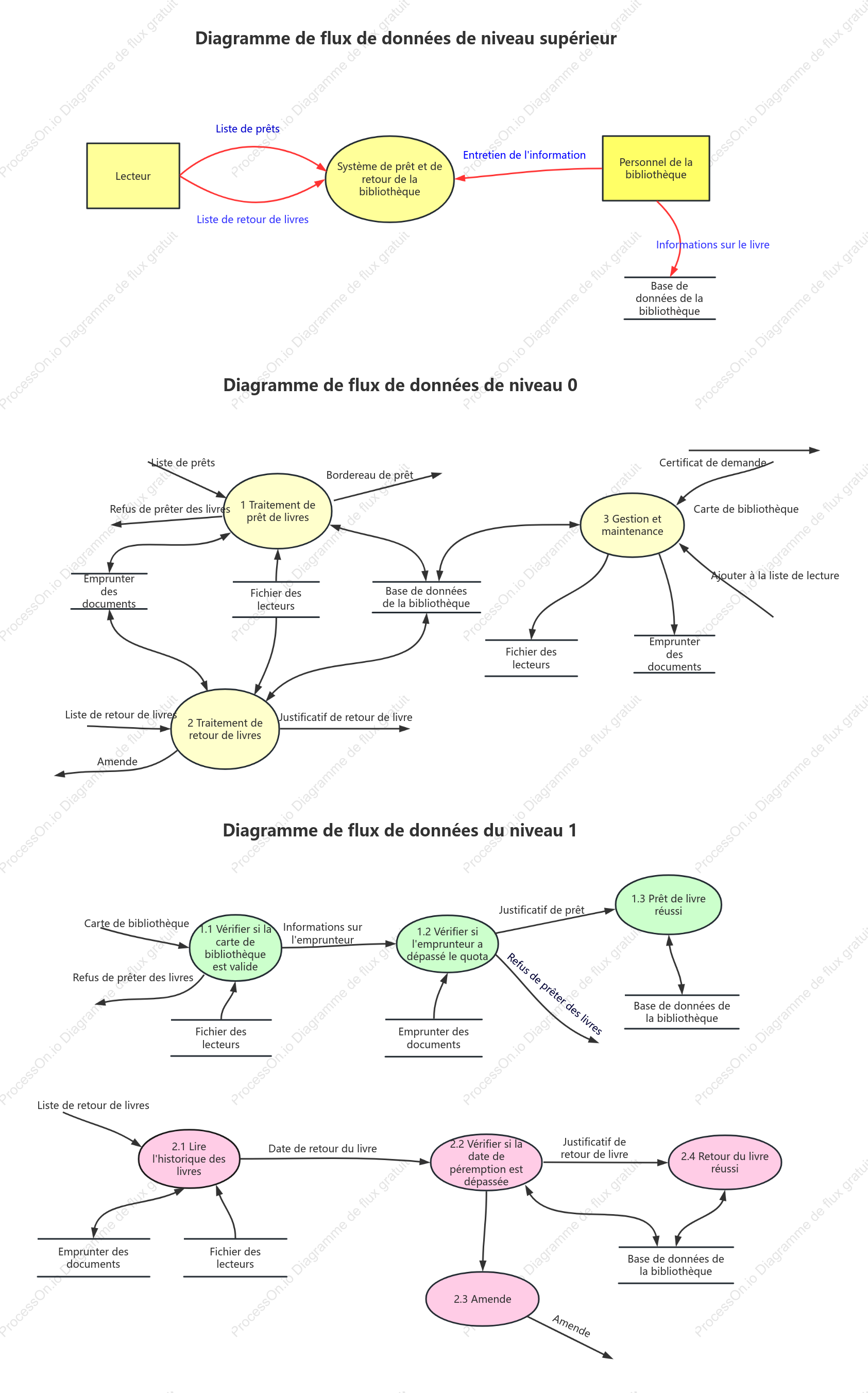 Diagramme de flux de données du système d'emprunt et de retour de livres