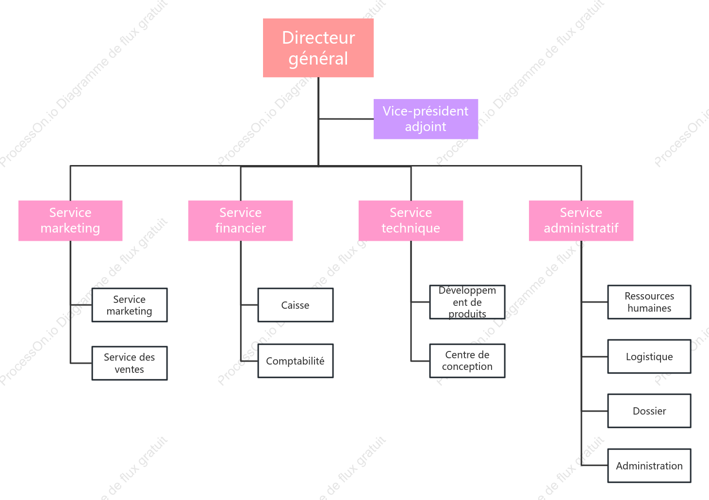 Organigramme d'une start-up