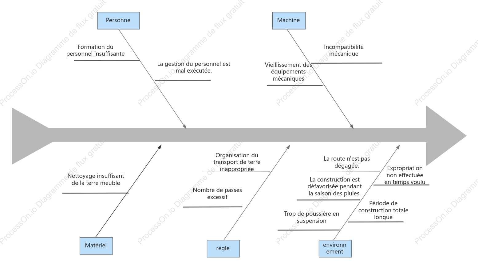 Diagramme en arête de poisson pour l'analyse des retards de construction de routes