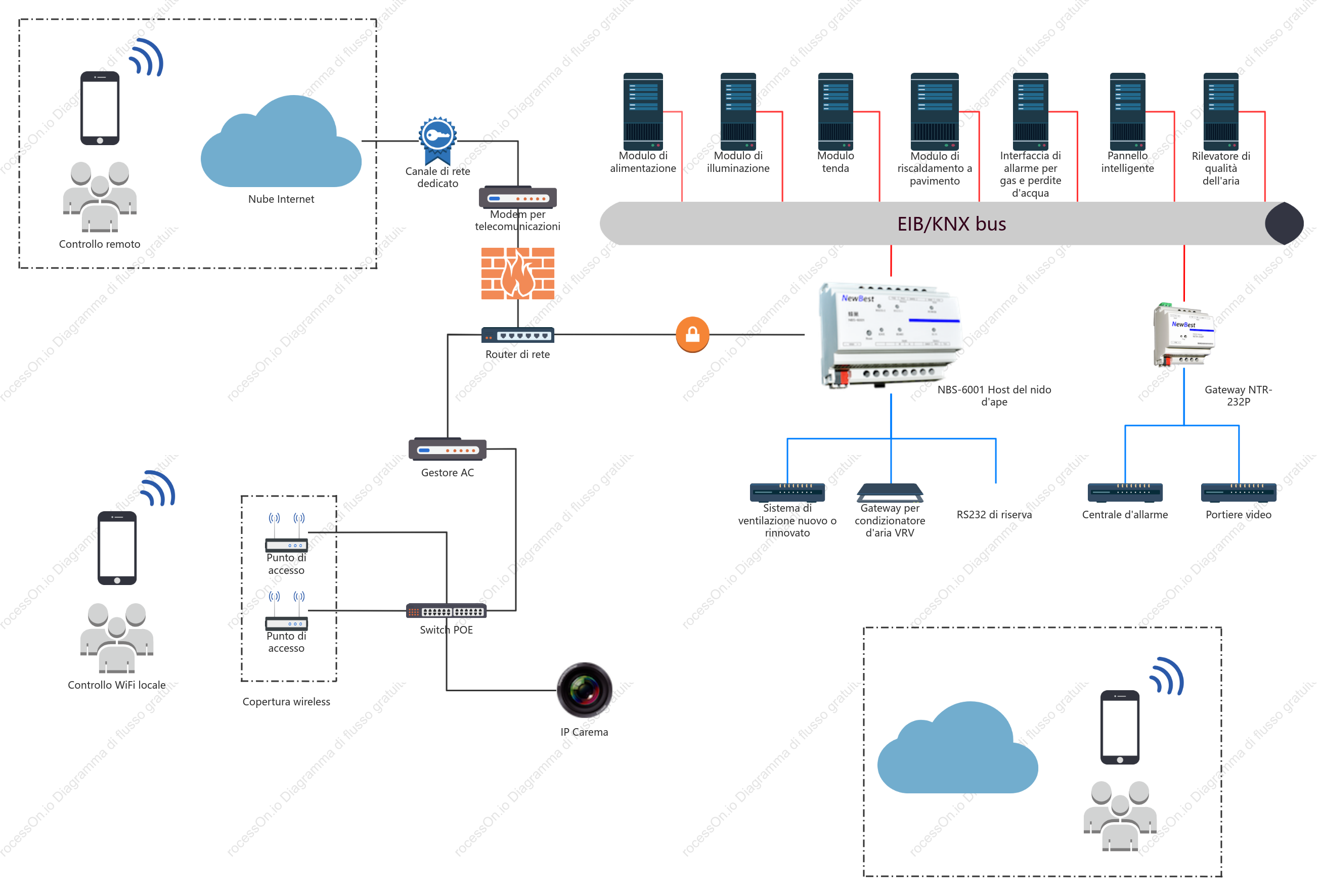 Topologia del sistema Smart Home - Topologia bus