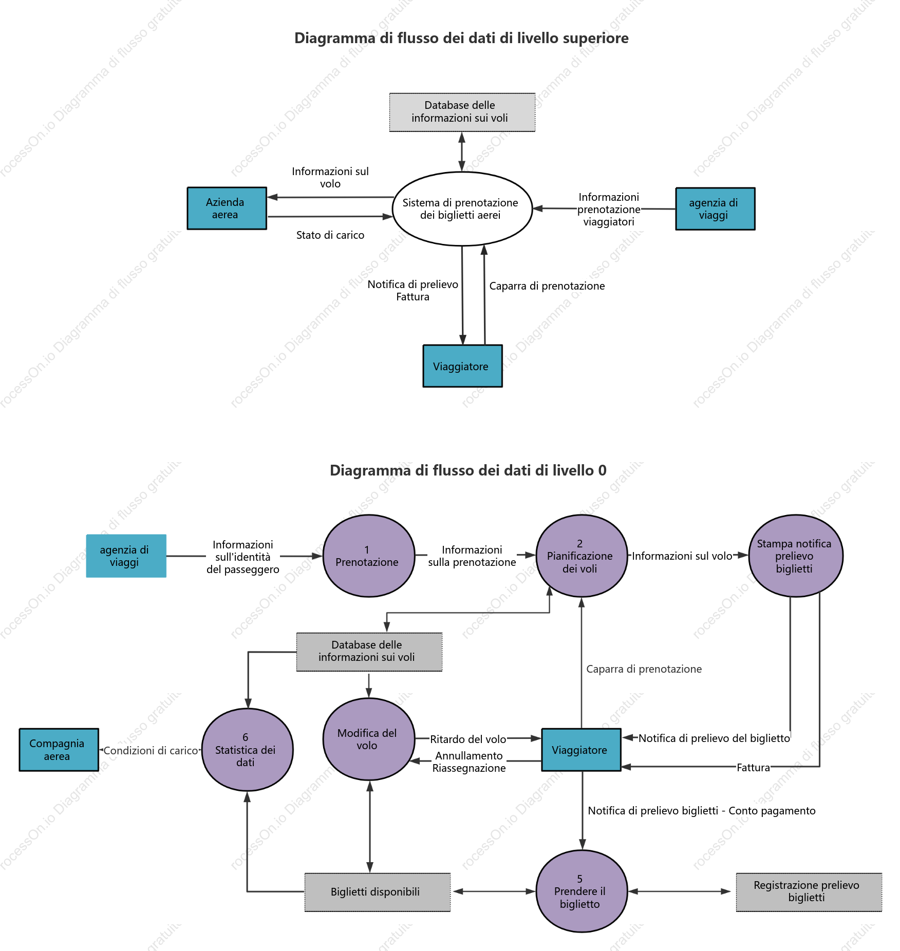 Diagramma del flusso di dati del sistema di prenotazione aerea