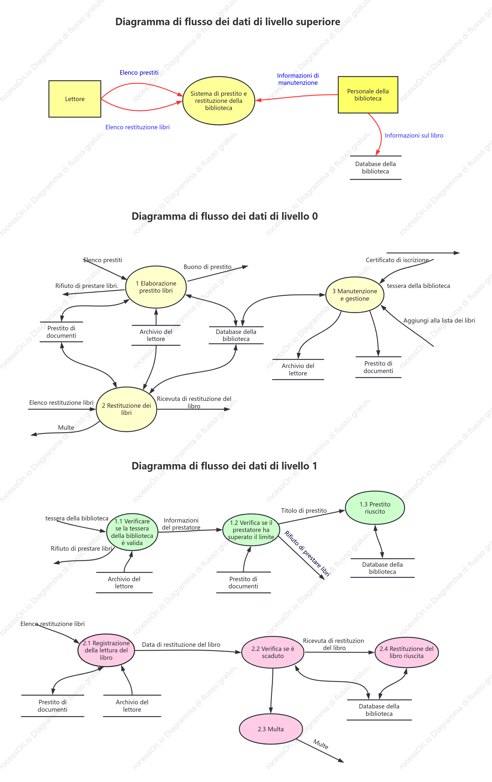 Diagramma di flusso dei dati del sistema di prestito e restituzione dei libri