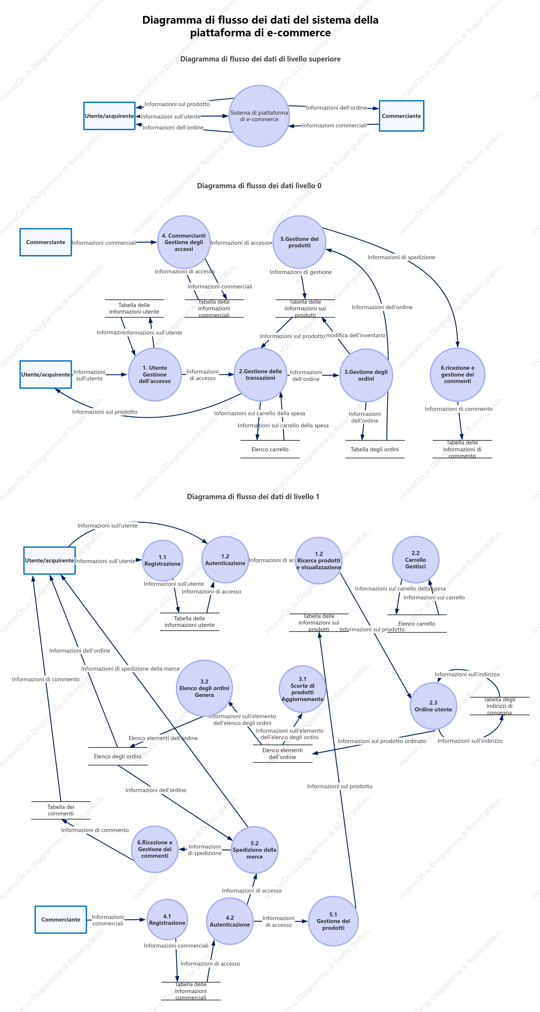 Diagramma del flusso di dati del sistema della piattaforma di e-commerce