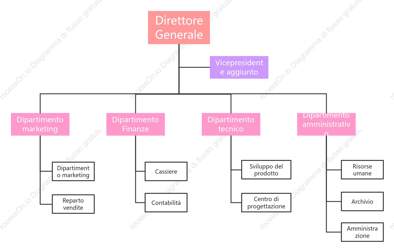 Organigramma di una startup