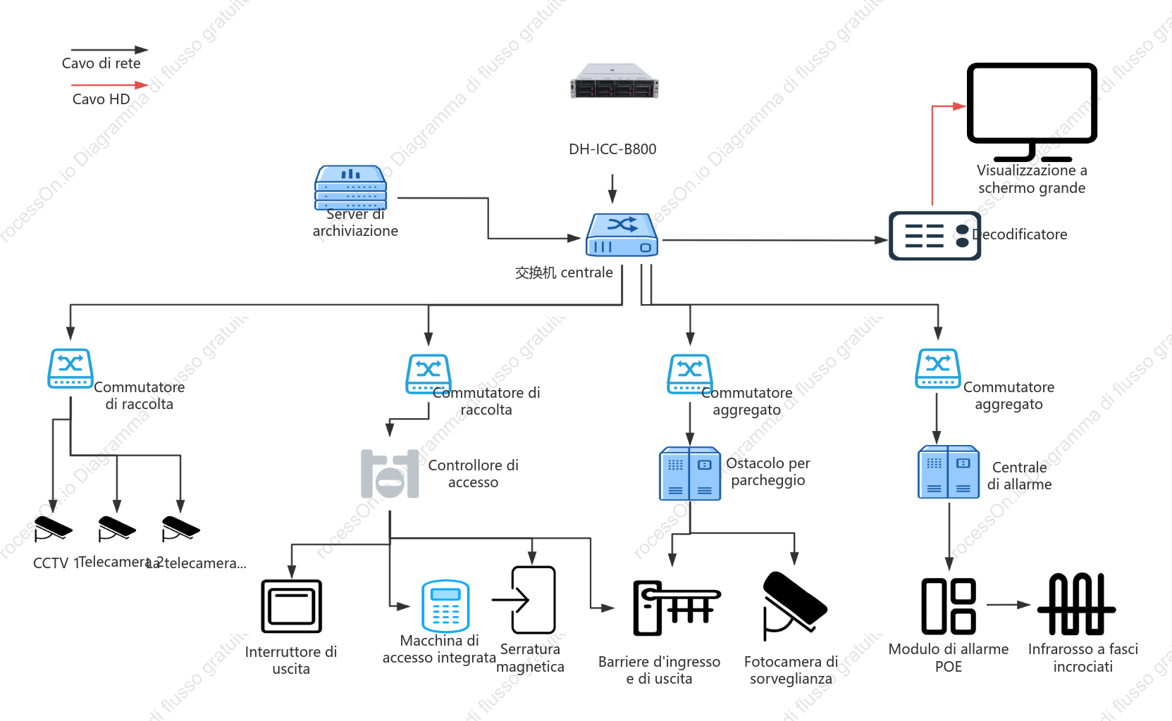Diagramma topologico della piattaforma di monitoraggio - topologia a stella