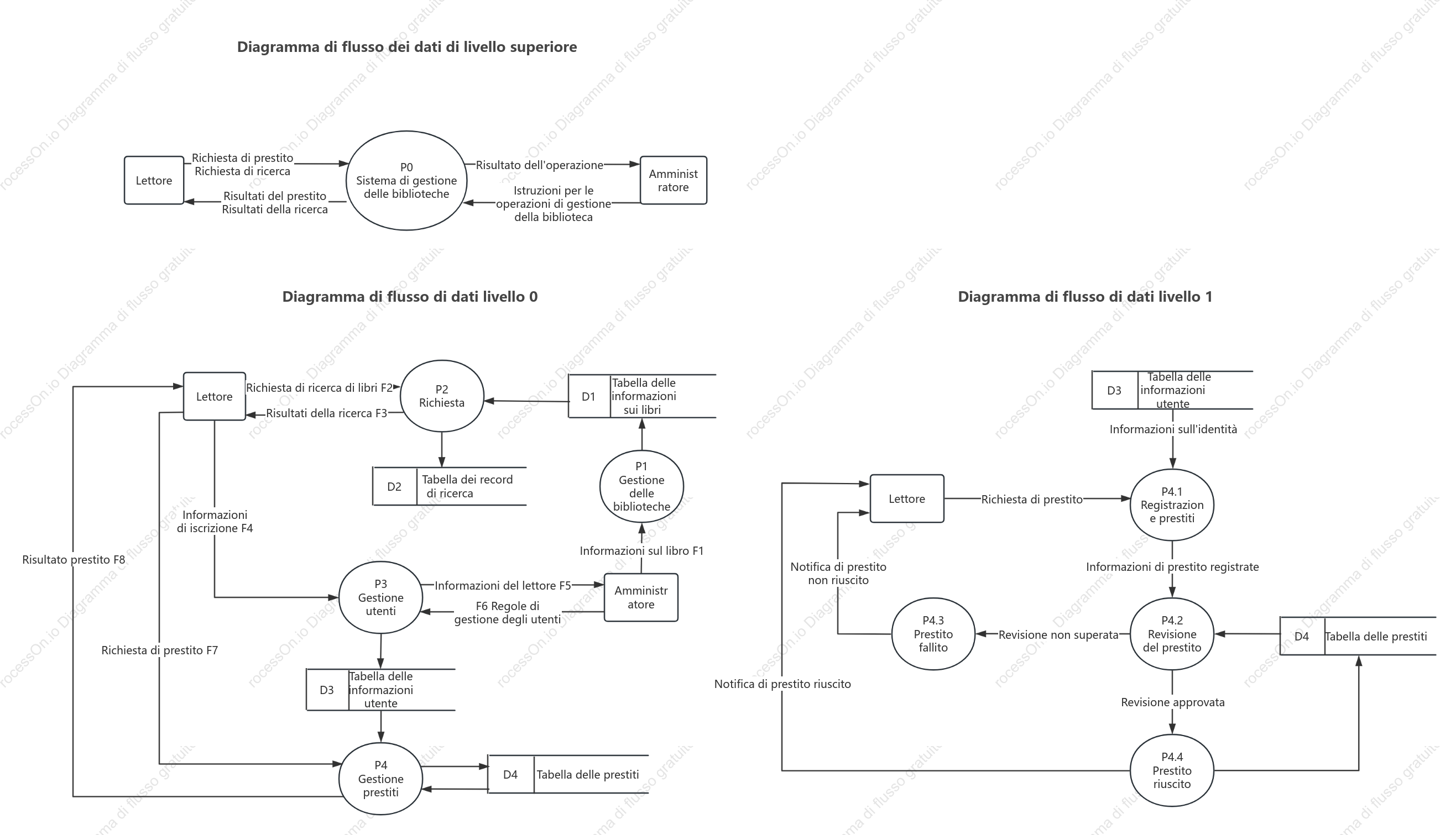 Diagramma del flusso di dati del sistema di gestione della biblioteca