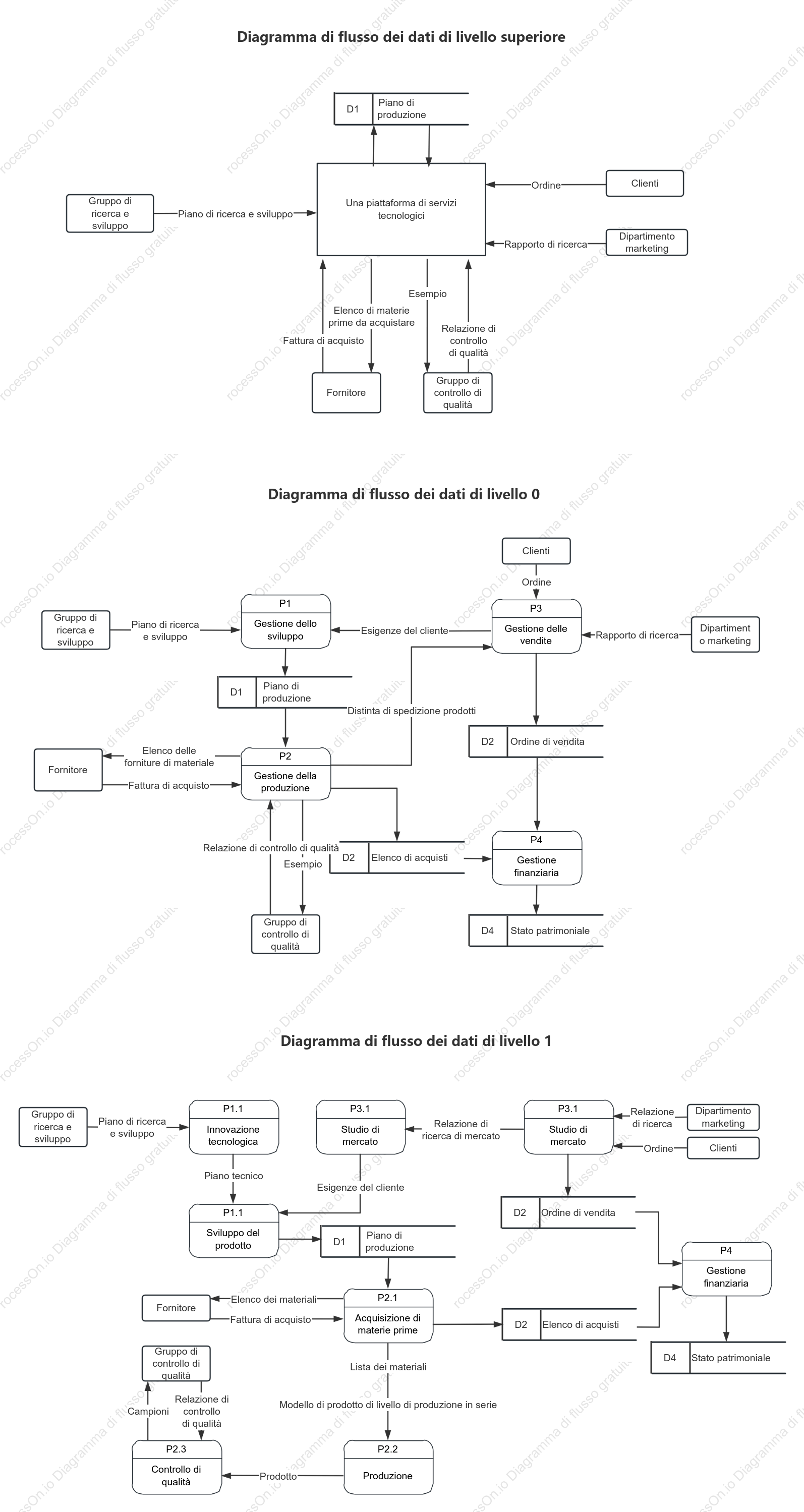 Diagramma del flusso di dati di una piattaforma di servizi tecnici