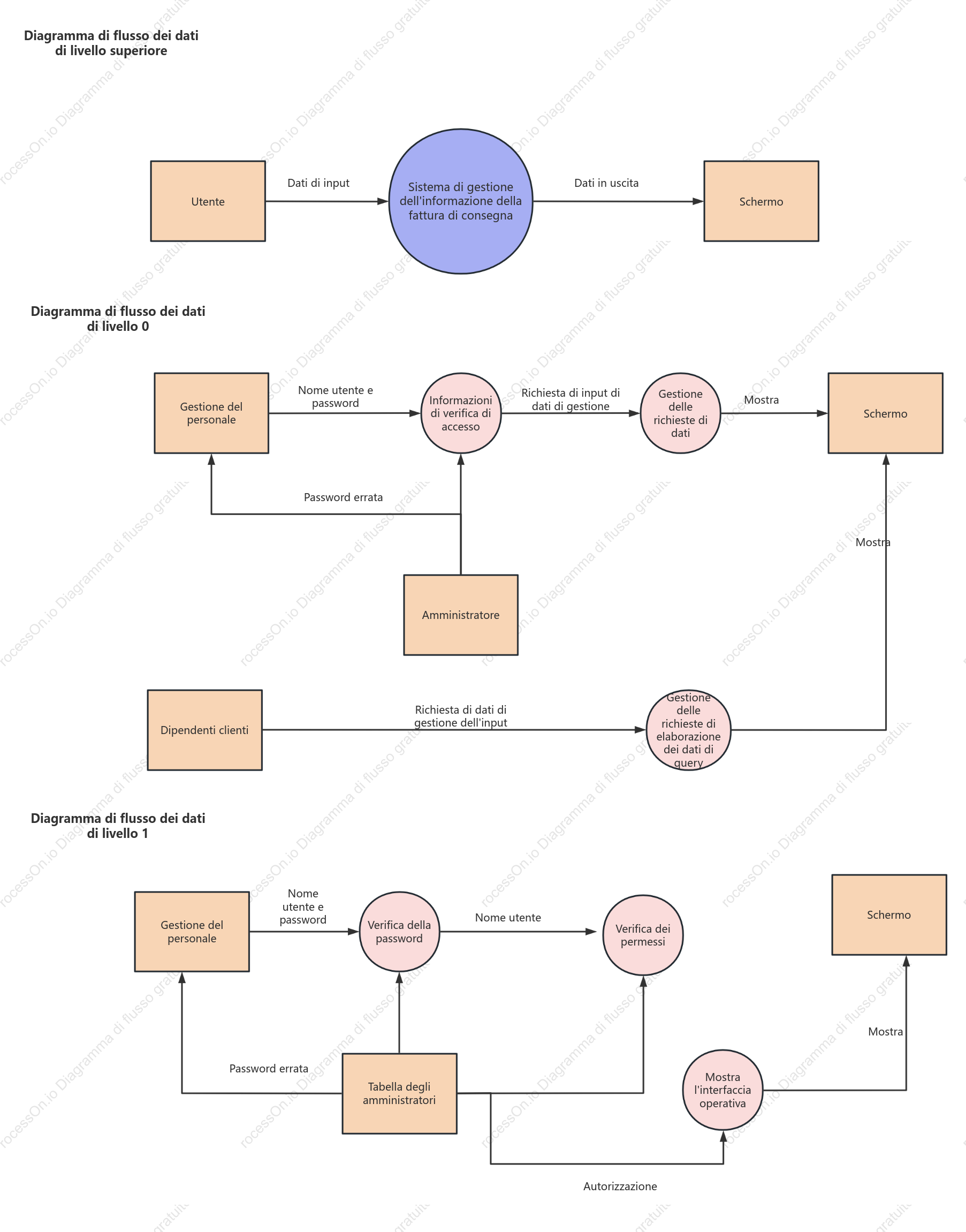 Diagramma del flusso di dati del sistema informativo