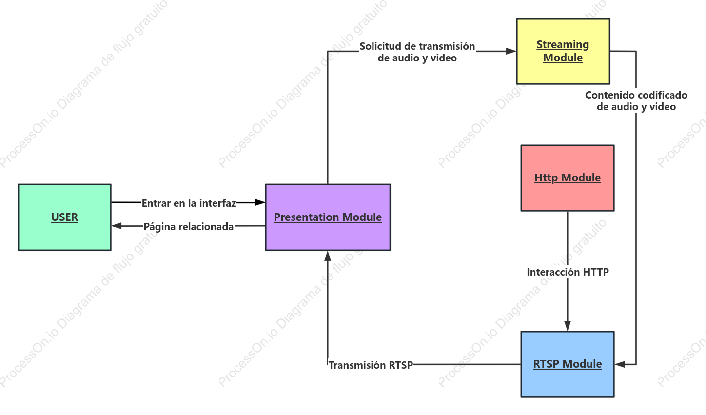 Diagrama de colaboración UML de comunicación de transmisión de audio y video