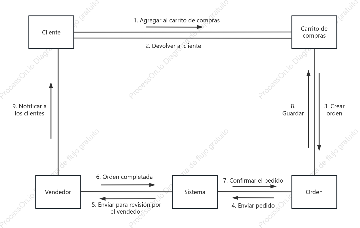Diagrama de comunicación UML de la plataforma de compras