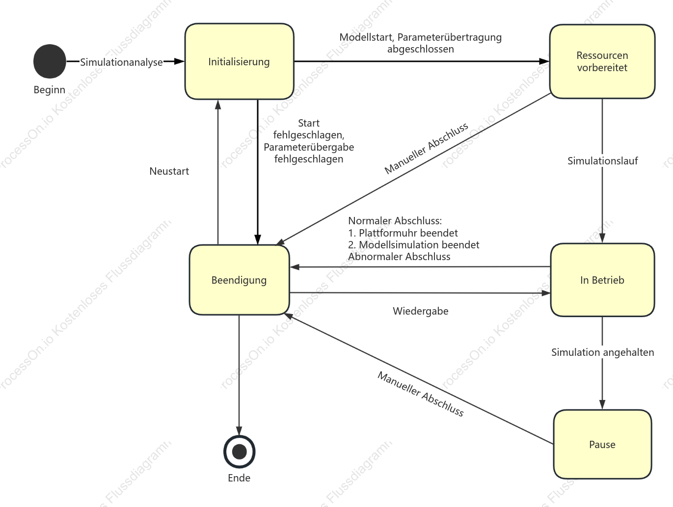 Simulationszustandsmaschine UML-Zustandsdiagramm