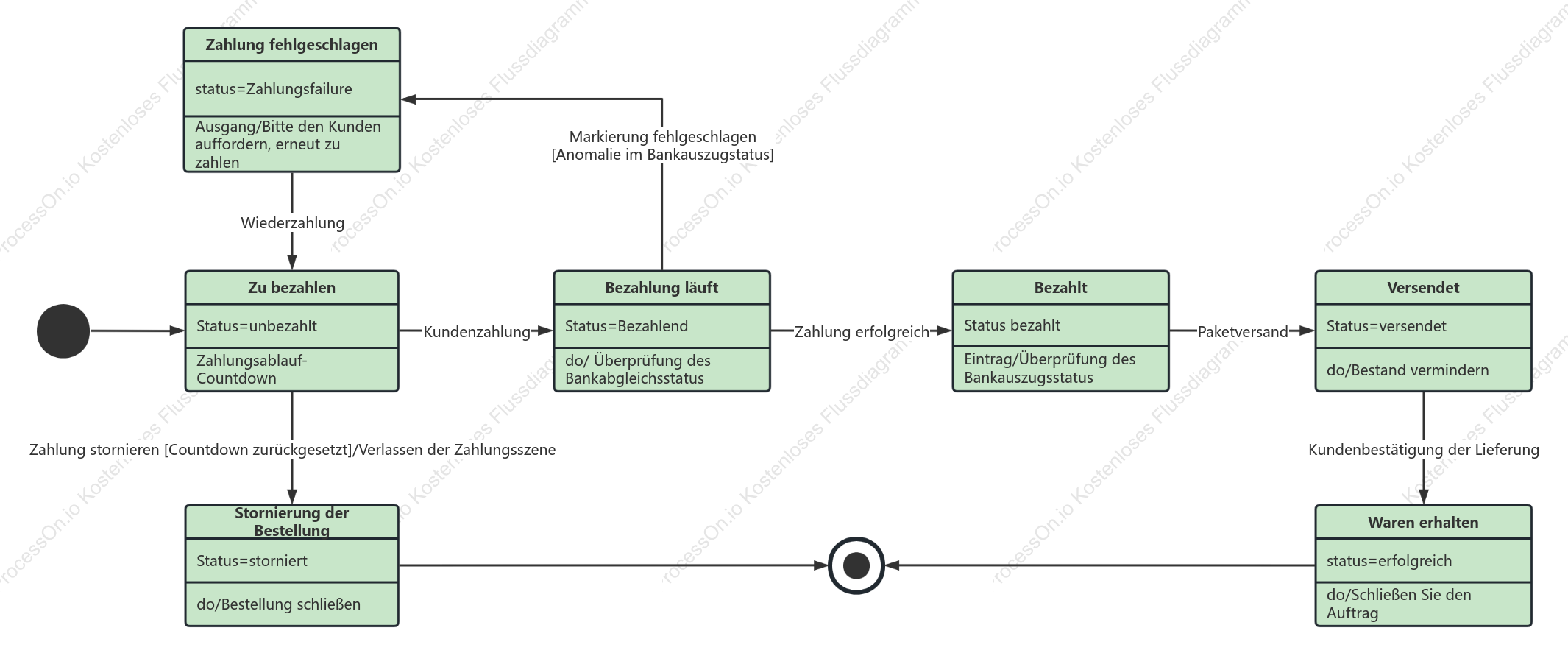 [UML] Zustandsdiagramm der Auftragsabwicklung