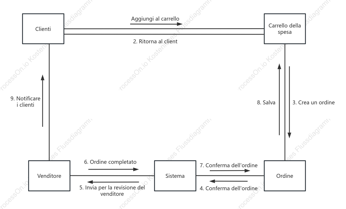 UML-Kommunikationsdiagramm der Einkaufsplattform