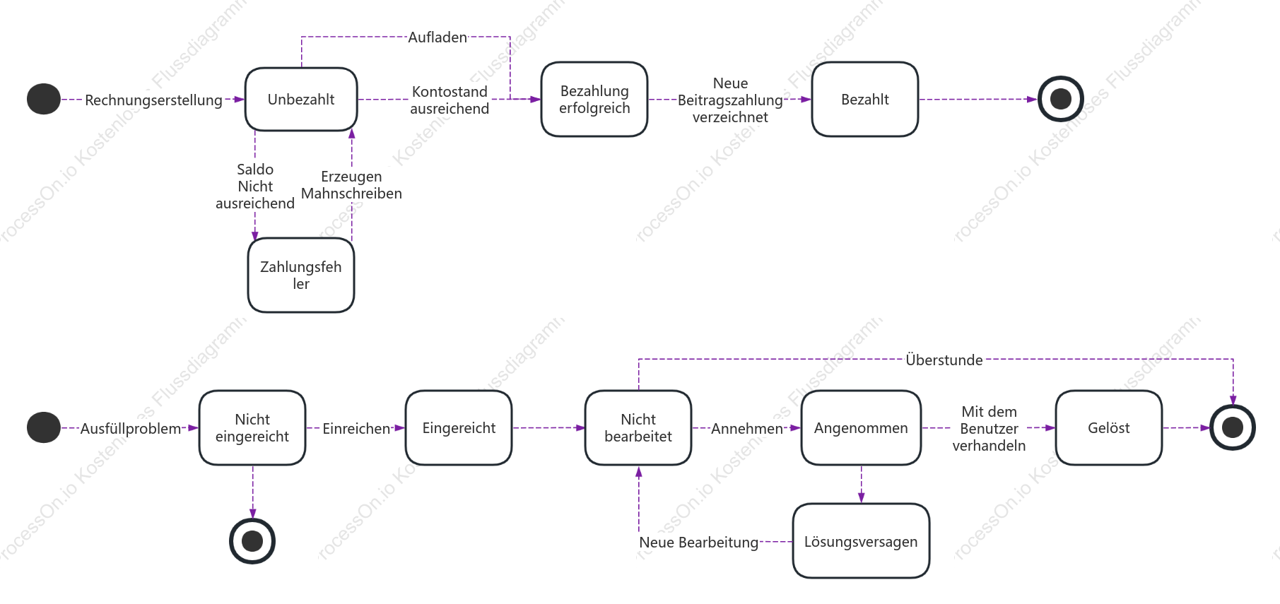 UML-Zustandsdiagramm von Aufladen und Belohnung