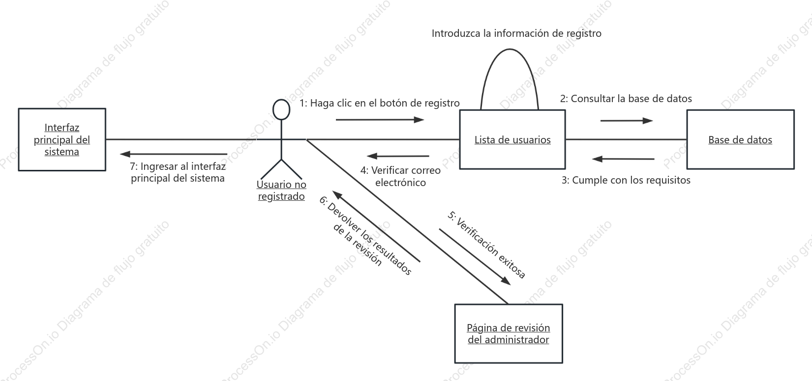 Diagrama de colaboración UML del sistema de registro