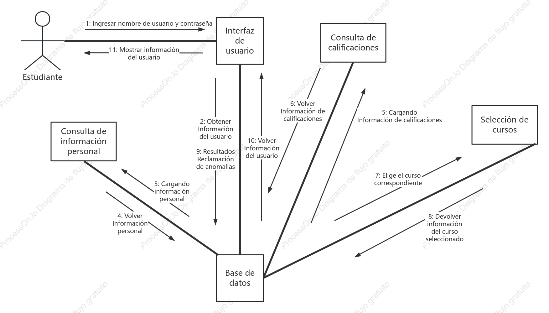 Diagrama de colaboración UML del sistema de gestión del rendimiento estudiantil