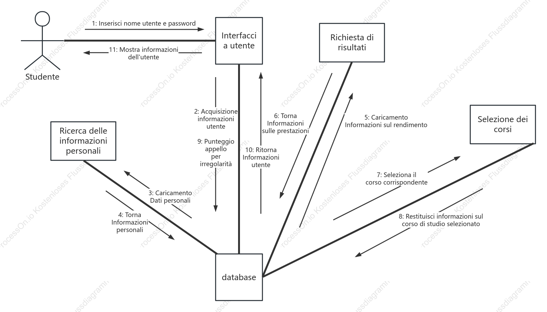 UML-Kollaborationsdiagramm des Schülerleistungsmanagementsystems