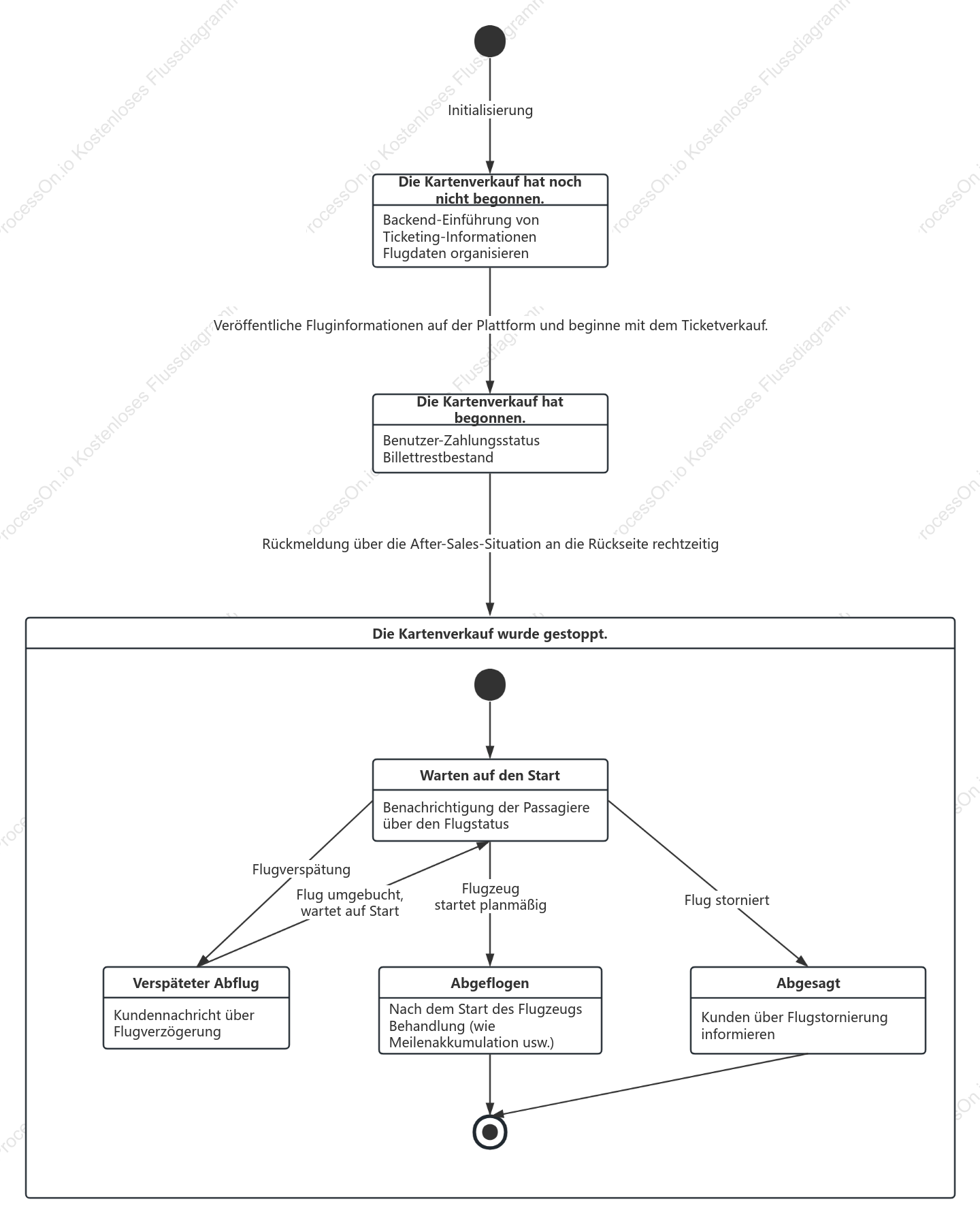 UML-Zustandsdiagramm eines Flugticket-Buchungssystems