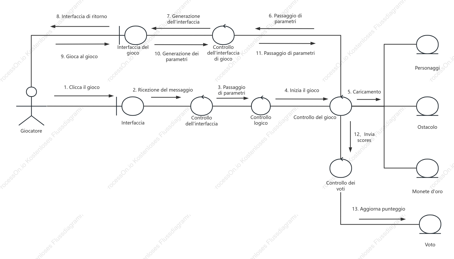 UML-Zusammenarbeitsdiagramm für Spieleplattformen
