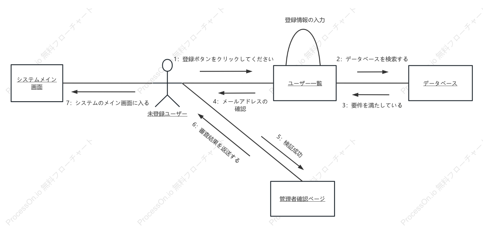 登録システムUMLコラボレーション図