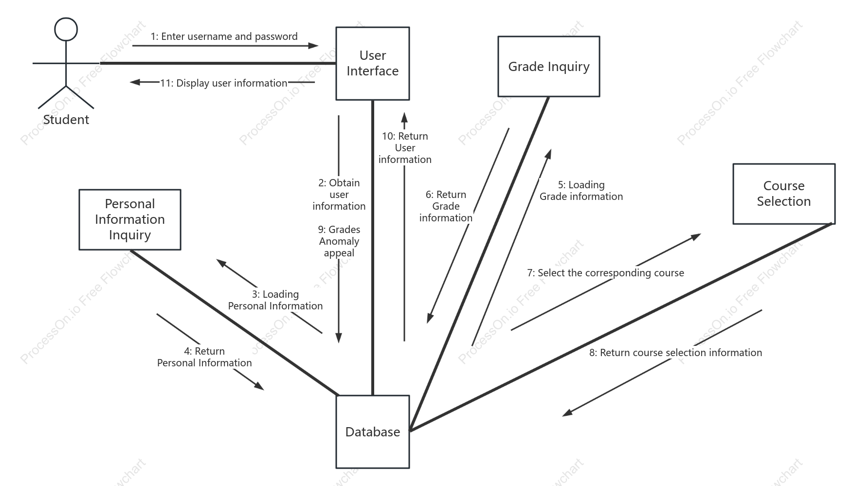 UML collaboration diagram of student achievement management system