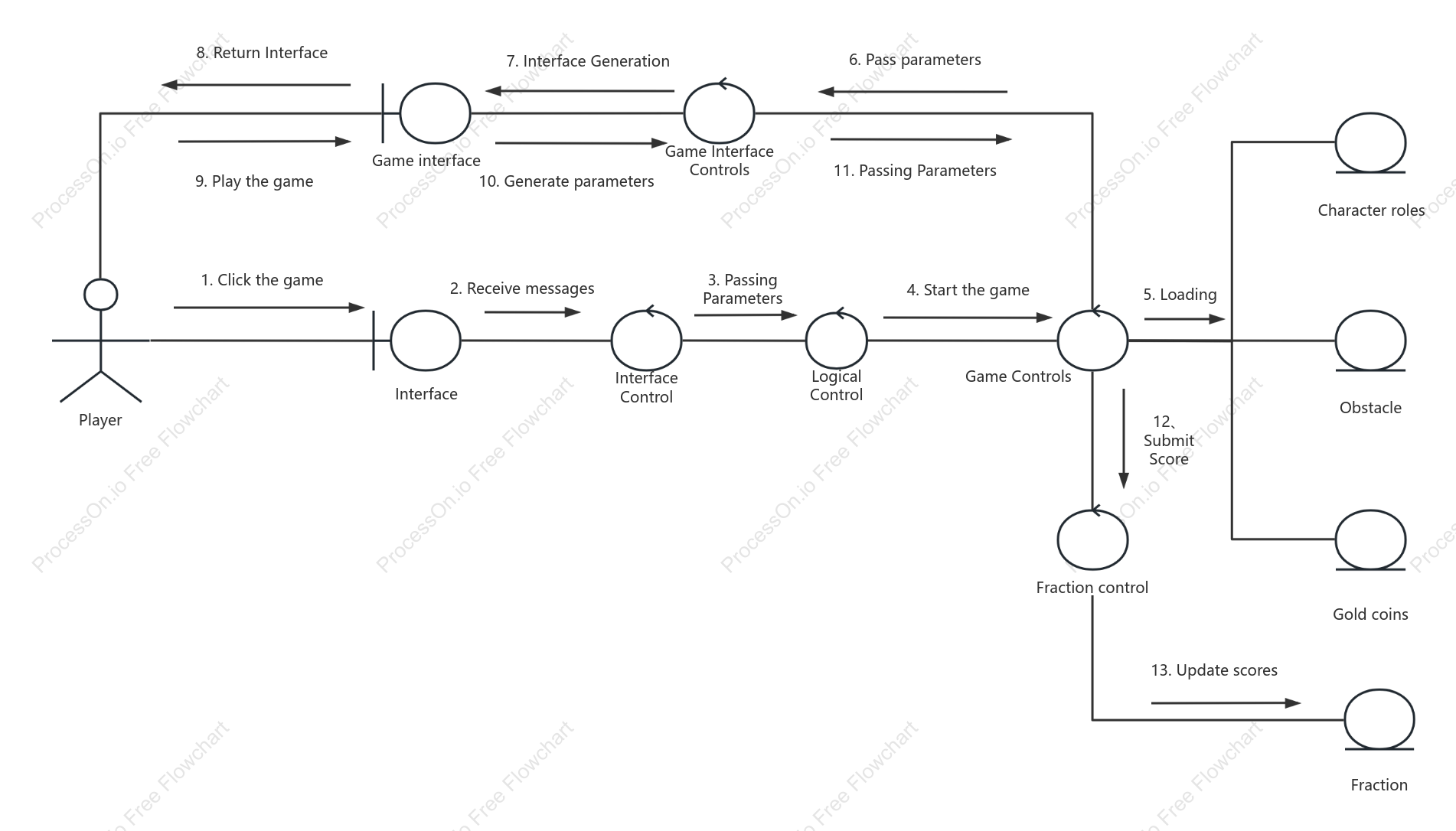 Game platform UML collaboration diagram