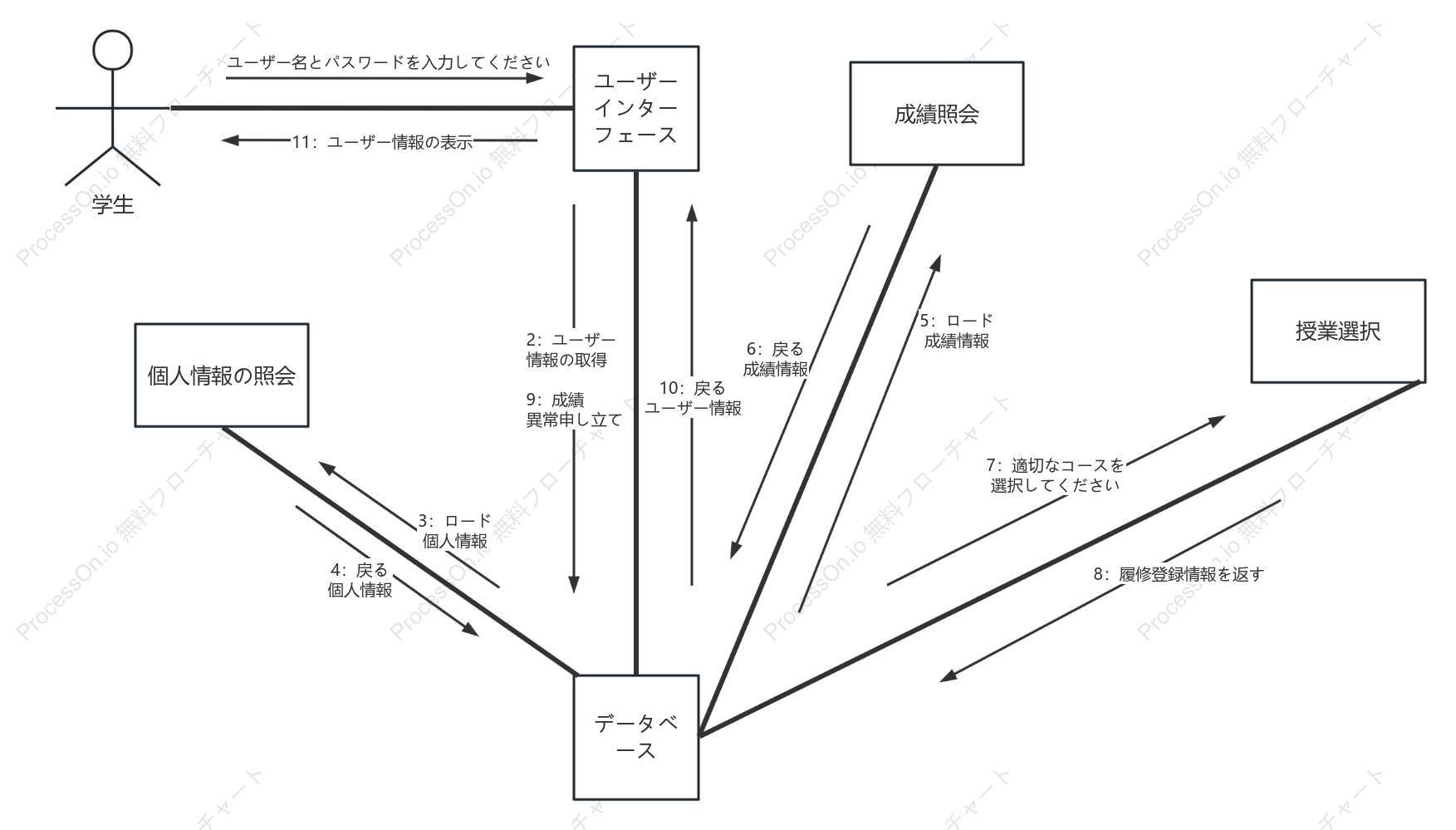 学生成績管理システムのUMLコラボレーション図