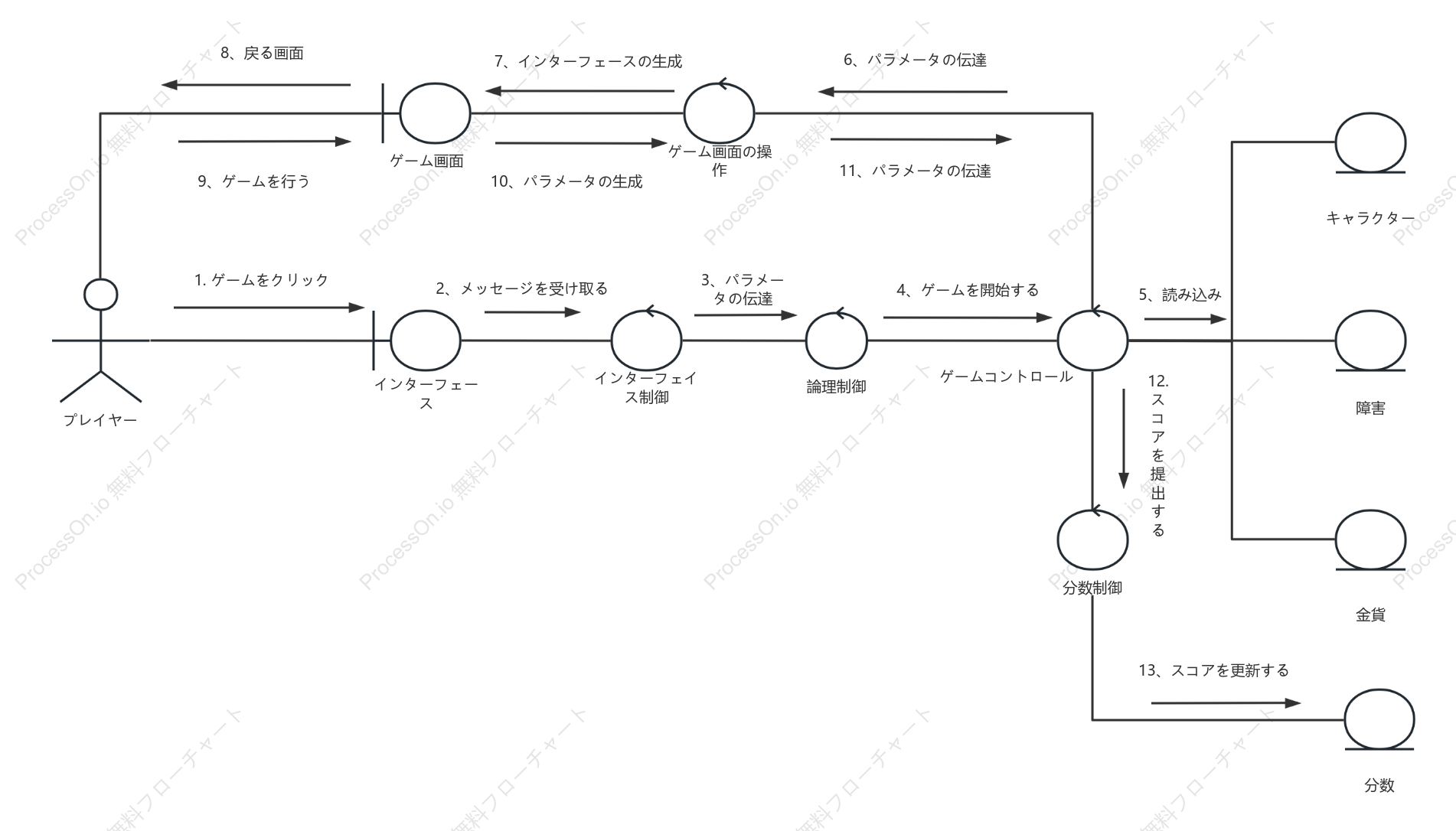 ゲームプラットフォームUMLコラボレーション図