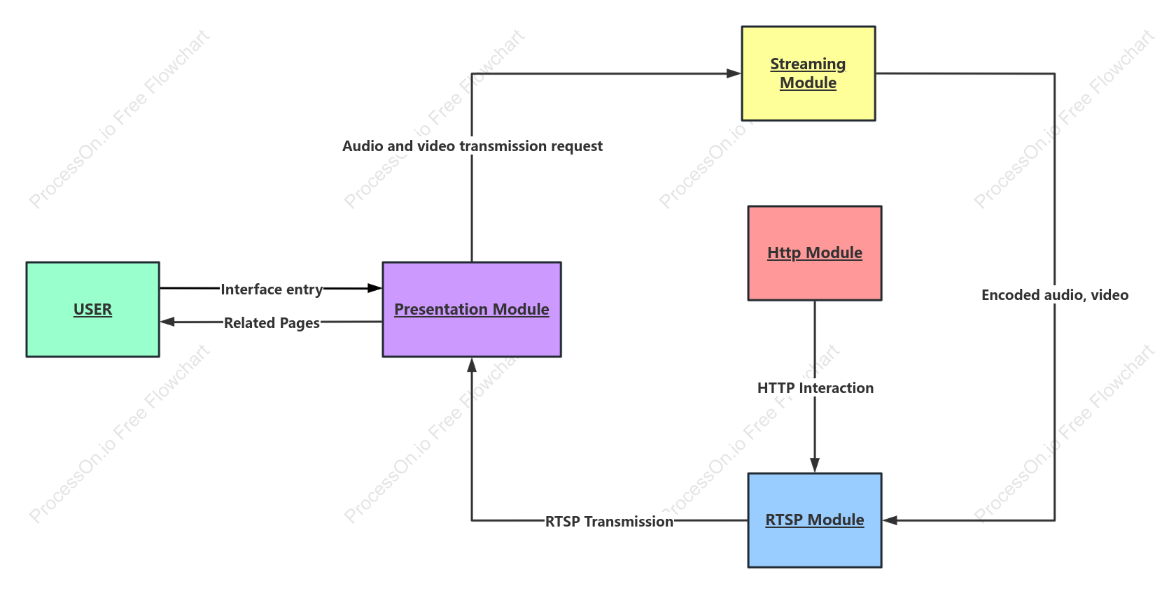 Audio and video transmission communication UML collaboration diagram