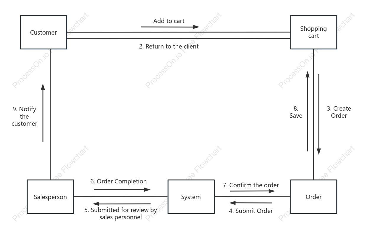 Shopping platform UML communication diagram