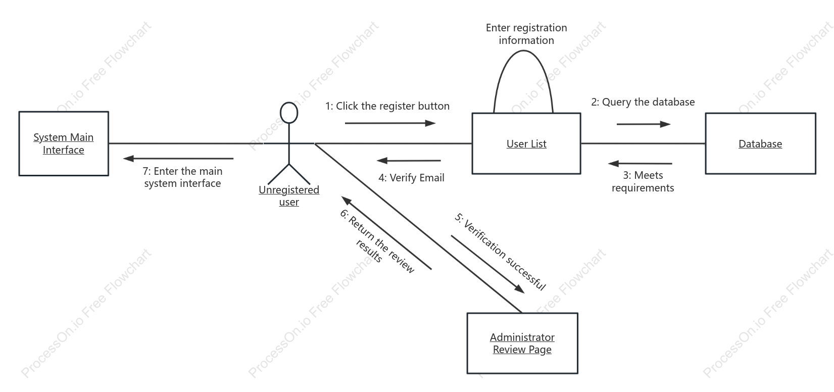 Registration system UML collaboration diagram