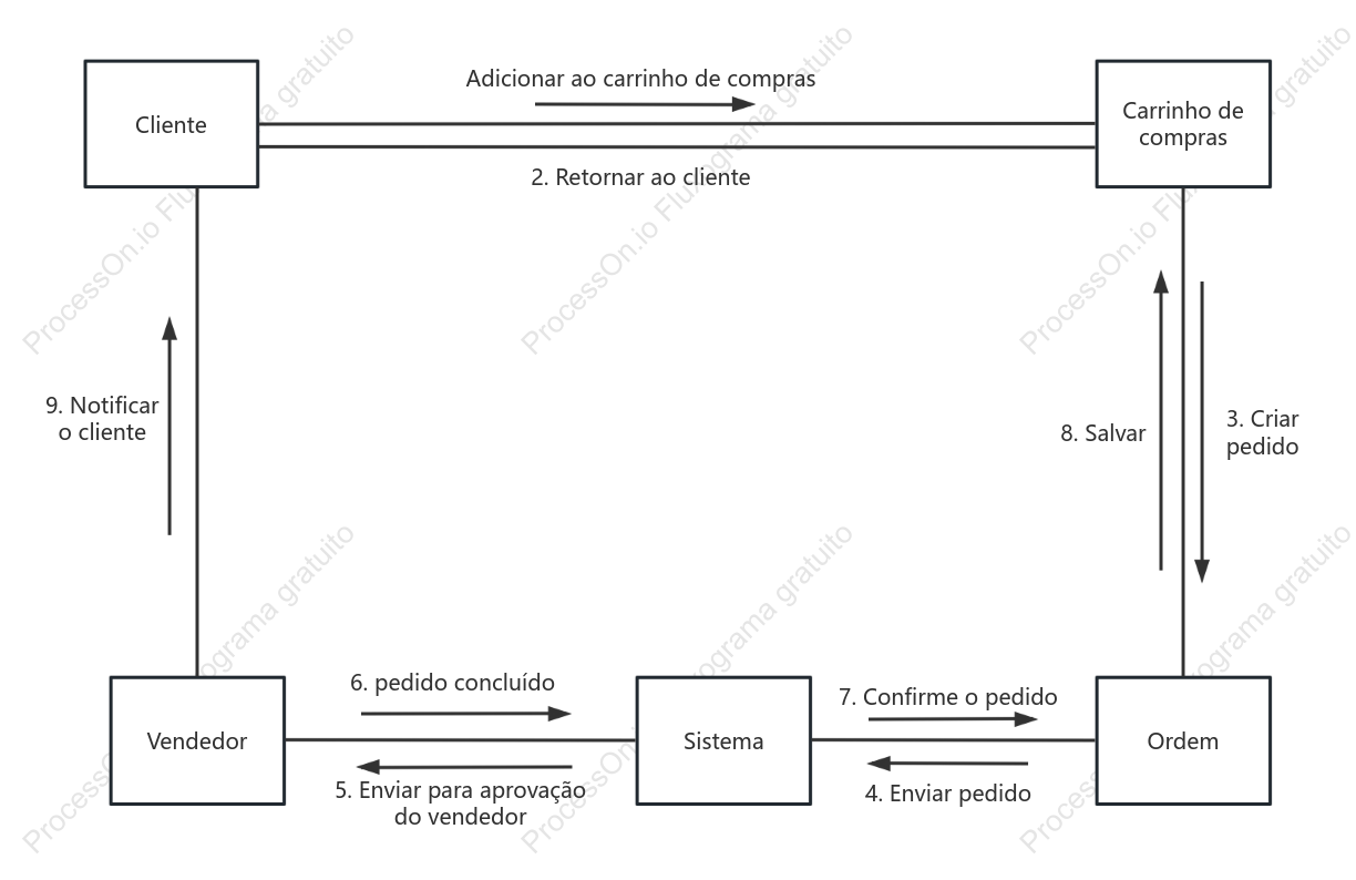 Diagrama de comunicação UML da plataforma de compras