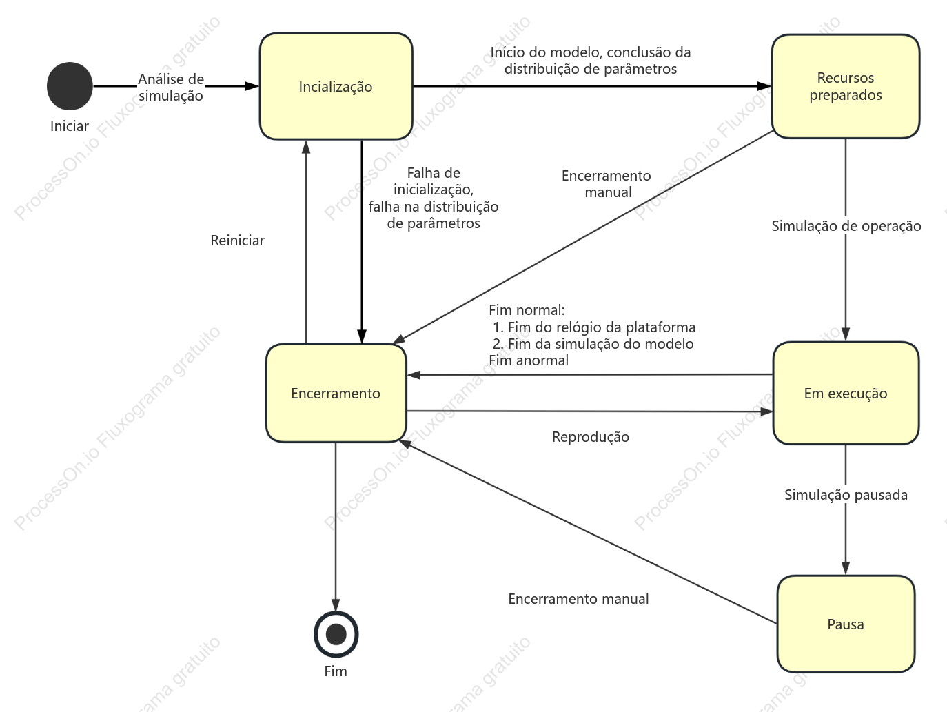 Diagrama de estados UML da máquina de estados de simulação