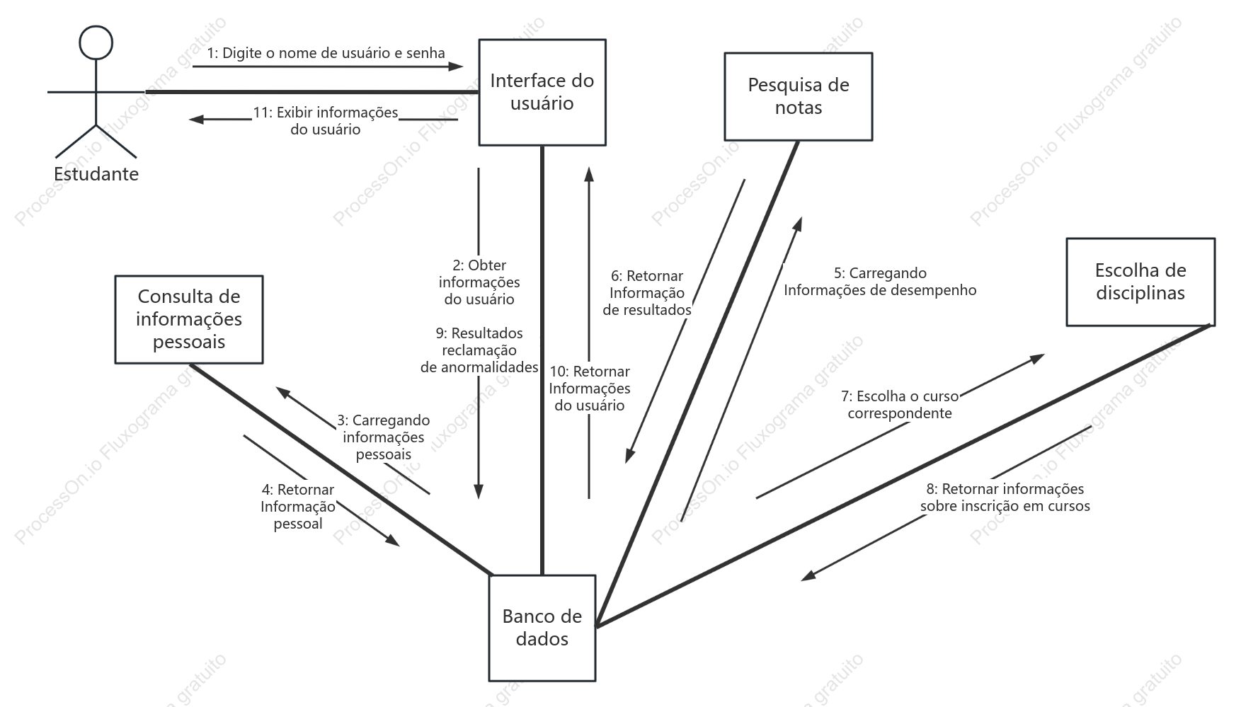 Diagrama de colaboração UML do sistema de gestão de desempenho estudantil